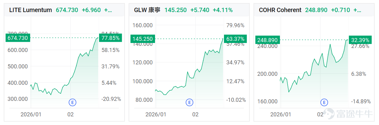 2026年開年以來，美股「硬科技」賽道雙擎發力：不僅存儲板塊持續高歌猛進，光通信產業鏈亦迎來了主升浪。 盤面上，以 $Lumentum (LITE.US)$ 、 $Coherent (COHR.US)$ 、 $康寧 (GLW.US)$ 為代表的光通信巨頭股價接連創下歷史新高，其相對收益顯著跑贏費城半導體指數，展現出極強的爆發力與業績確定性。 事实上，這絕非一場簡單的情緒輪動，更不是資金在板塊「高低切換」中的短線博弈。其核心邏輯在于——AI基礎設施的「木桶效應」正在發生結構性轉移。 過去兩年，市場的聚光燈盡數打在GPU等算力芯片上。但隨著十萬卡甚至百萬卡集群時代的到來，節點間的數據交互量呈指數級暴增，真正卡住大模型迭代脖子的，已經從單純的「計算能力」演變為「互聯運力」。當集群無限膨脹，若沒有匹配的極速網絡，再昂貴的GPU也只能淪為低效的「算力孤島」。 基于此，光模塊、光纖等正迎來歷史性的價值重估。它們已徹底褪去「邊緣配件」的標簽，躍升為決定整個算力系統運轉上限的「血管與神經」。 本文將重點為牛友們...