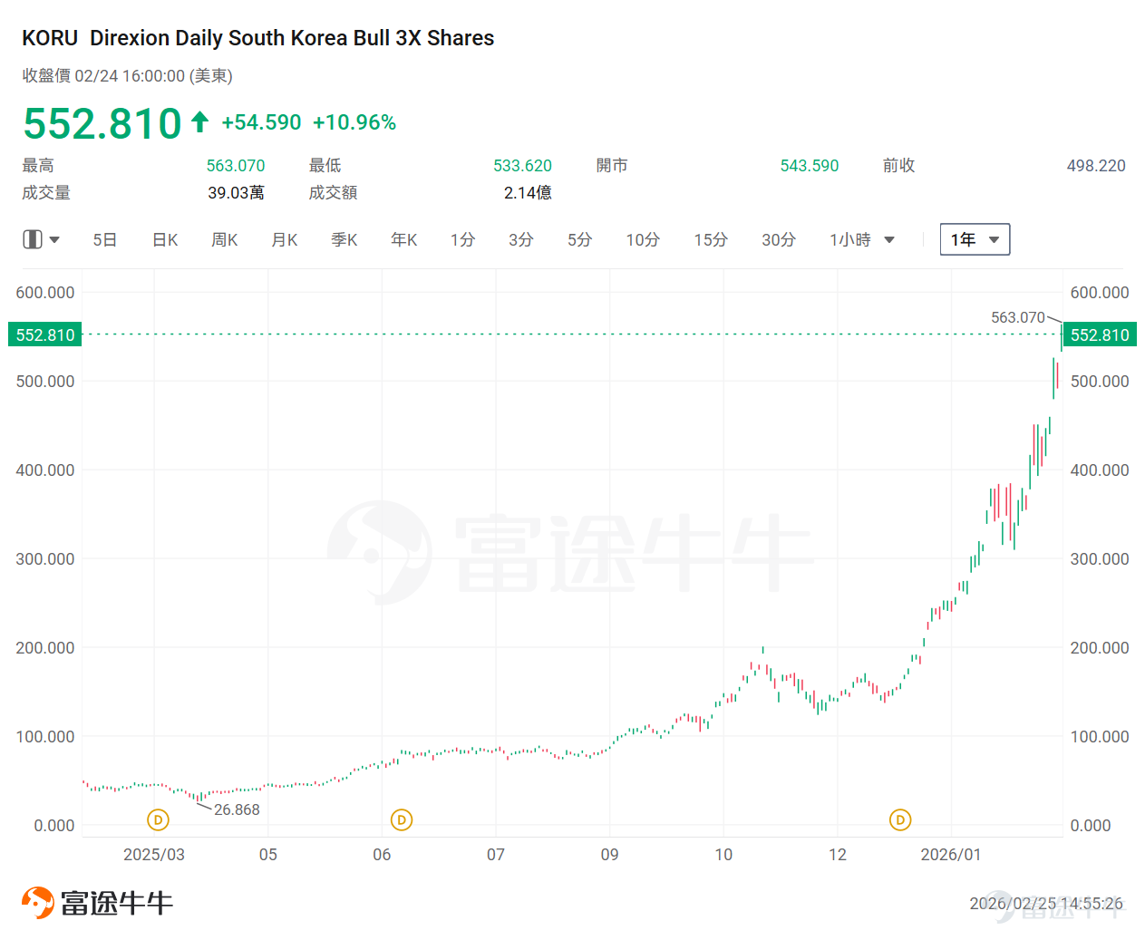 This year’s spotlight in the global stock market has undoubtedly been on the Japanese and Korean markets, $Nikkei 225 Index (.NKY.US)$ officially breaking through 58,000 points, $Korea Composite Index (.KOSPI.KR)$ and surpassing the 6,000-point mark for the first time, both hitting record highs. According to Bloomberg data, the market capitalization of South Korea's stock market has risen to $3.76 trillion, surpassing France, making South Korea the world’s ninth-largest stock market. The driving force behind these astonishing gains is no coincidence! What exactly ignited momentum in these two markets? This article explains the underlying logic to fellow investors and unlocks participation opportunities. Why are Japanese and Korean stock markets continuously reaching new highs? Breaking down the underlying logic of this strong upward movement, it mainly boils down to the following four core drivers: 1. AI computing power infrastructure and semiconductor super cycle The weight structures of the Japanese and Korean stock markets perfectly align with the global expansion wave of AI infrastructure. This is a hardware boom driven by computing power demand: South Korea (HBM and Memory Hegemony): The surge in the KOSPI index has largely been driven by the earnings double whammy of SK Hynix and Samsung Electronics. The demand for high-bandwidth memory (HBM), DRAM, and large-capacity NAND from AI servers has skyrocketed. As memory prices continue to rise and AI investments increase, South Korean semiconductor giants have become the most certain beneficiaries in this wave of computing power competition. Japan (Equipment and Materials ‘Water Sellers’):The text appears to be incomplete and does not provide enough context for translation. Please provide the full text for accurate translation.