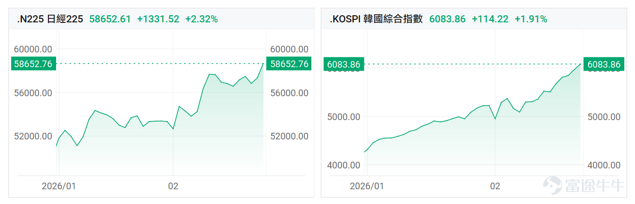 This year’s spotlight in the global stock market has undoubtedly been on the Japanese and Korean markets, $Nikkei 225 Index (.NKY.US)$ officially breaking through 58,000 points, $Korea Composite Index (.KOSPI.KR)$ and surpassing the 6,000-point mark for the first time, both hitting record highs. According to Bloomberg data, the market capitalization of South Korea's stock market has risen to $3.76 trillion, surpassing France, making South Korea the world’s ninth-largest stock market. The driving force behind these astonishing gains is no coincidence! What exactly ignited momentum in these two markets? This article explains the underlying logic to fellow investors and unlocks participation opportunities. Why are Japanese and Korean stock markets continuously reaching new highs? Breaking down the underlying logic of this strong upward movement, it mainly boils down to the following four core drivers: 1. AI computing power infrastructure and semiconductor super cycle The weight structures of the Japanese and Korean stock markets perfectly align with the global expansion wave of AI infrastructure. This is a hardware boom driven by computing power demand: South Korea (HBM and Memory Hegemony): The surge in the KOSPI index has largely been driven by the earnings double whammy of SK Hynix and Samsung Electronics. The demand for high-bandwidth memory (HBM), DRAM, and large-capacity NAND from AI servers has skyrocketed. As memory prices continue to rise and AI investments increase, South Korean semiconductor giants have become the most certain beneficiaries in this wave of computing power competition. Japan (Equipment and Materials ‘Water Sellers’):The text appears to be incomplete and does not provide enough context for translation. Please provide the full text for accurate translation.