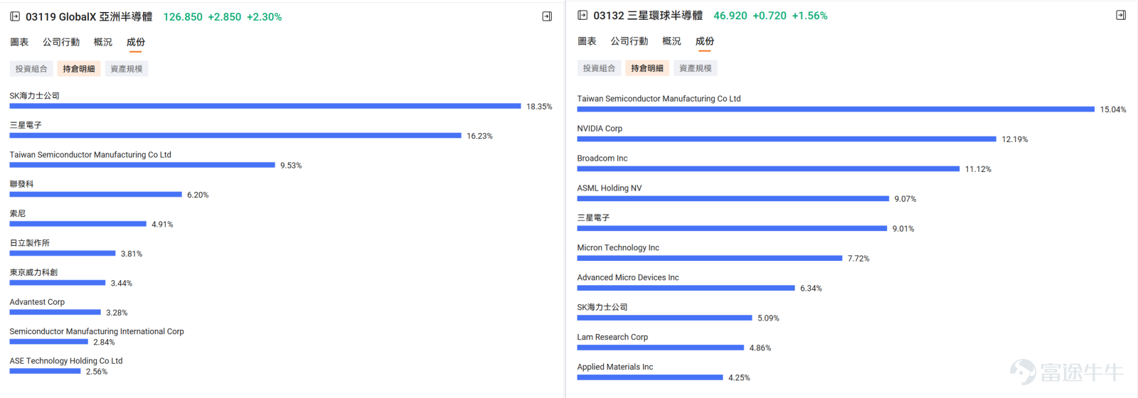 This year’s spotlight in the global stock market has undoubtedly been on the Japanese and Korean markets, $Nikkei 225 Index (.NKY.US)$ officially breaking through 58,000 points, $Korea Composite Index (.KOSPI.KR)$ and surpassing the 6,000-point mark for the first time, both hitting record highs. According to Bloomberg data, the market capitalization of South Korea's stock market has risen to $3.76 trillion, surpassing France, making South Korea the world’s ninth-largest stock market. The driving force behind these astonishing gains is no coincidence! What exactly ignited momentum in these two markets? This article explains the underlying logic to fellow investors and unlocks participation opportunities. Why are Japanese and Korean stock markets continuously reaching new highs? Breaking down the underlying logic of this strong upward movement, it mainly boils down to the following four core drivers: 1. AI computing power infrastructure and semiconductor super cycle The weight structures of the Japanese and Korean stock markets perfectly align with the global expansion wave of AI infrastructure. This is a hardware boom driven by computing power demand: South Korea (HBM and Memory Hegemony): The surge in the KOSPI index has largely been driven by the earnings double whammy of SK Hynix and Samsung Electronics. The demand for high-bandwidth memory (HBM), DRAM, and large-capacity NAND from AI servers has skyrocketed. As memory prices continue to rise and AI investments increase, South Korean semiconductor giants have become the most certain beneficiaries in this wave of computing power competition. Japan (Equipment and Materials ‘Water Sellers’):The text appears to be incomplete and does not provide enough context for translation. Please provide the full text for accurate translation.
