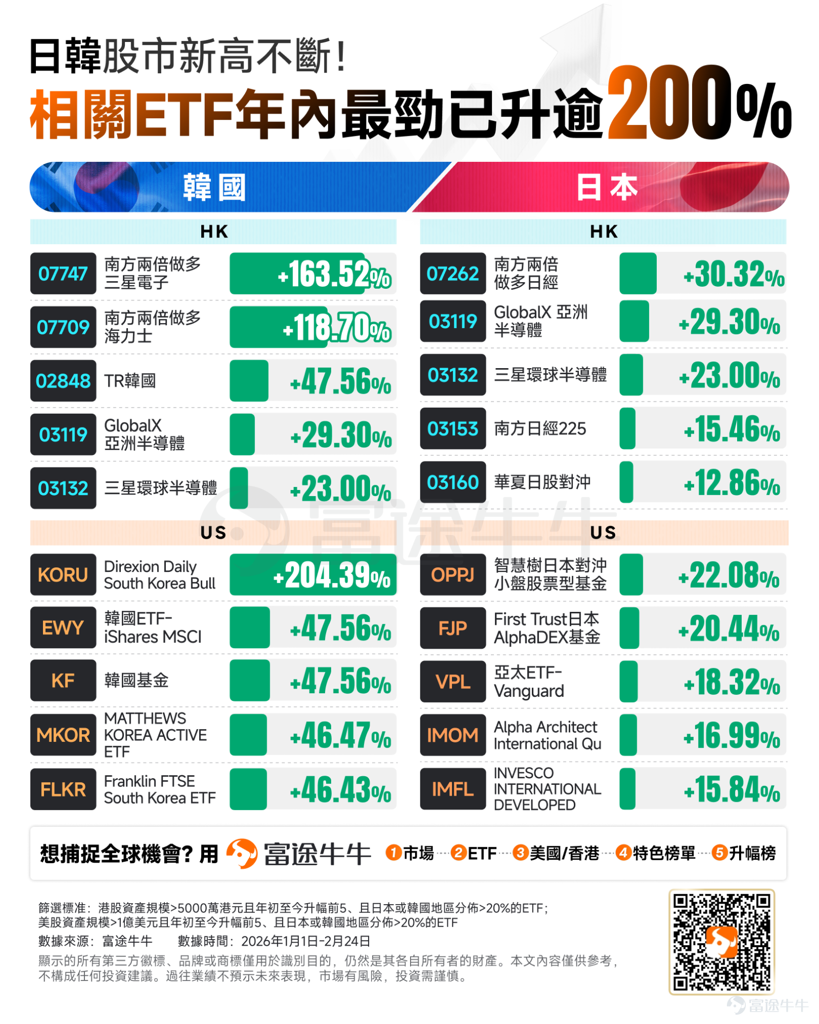 This year’s spotlight in the global stock market has undoubtedly been on the Japanese and Korean markets, $Nikkei 225 Index (.NKY.US)$ officially breaking through 58,000 points, $Korea Composite Index (.KOSPI.KR)$ and surpassing the 6,000-point mark for the first time, both hitting record highs. According to Bloomberg data, the market capitalization of South Korea's stock market has risen to $3.76 trillion, surpassing France, making South Korea the world’s ninth-largest stock market. The driving force behind these astonishing gains is no coincidence! What exactly ignited momentum in these two markets? This article explains the underlying logic to fellow investors and unlocks participation opportunities. Why are Japanese and Korean stock markets continuously reaching new highs? Breaking down the underlying logic of this strong upward movement, it mainly boils down to the following four core drivers: 1. AI computing power infrastructure and semiconductor super cycle The weight structures of the Japanese and Korean stock markets perfectly align with the global expansion wave of AI infrastructure. This is a hardware boom driven by computing power demand: South Korea (HBM and Memory Hegemony): The surge in the KOSPI index has largely been driven by the earnings double whammy of SK Hynix and Samsung Electronics. The demand for high-bandwidth memory (HBM), DRAM, and large-capacity NAND from AI servers has skyrocketed. As memory prices continue to rise and AI investments increase, South Korean semiconductor giants have become the most certain beneficiaries in this wave of computing power competition. Japan (Equipment and Materials ‘Water Sellers’):The text appears to be incomplete and does not provide enough context for translation. Please provide the full text for accurate translation.