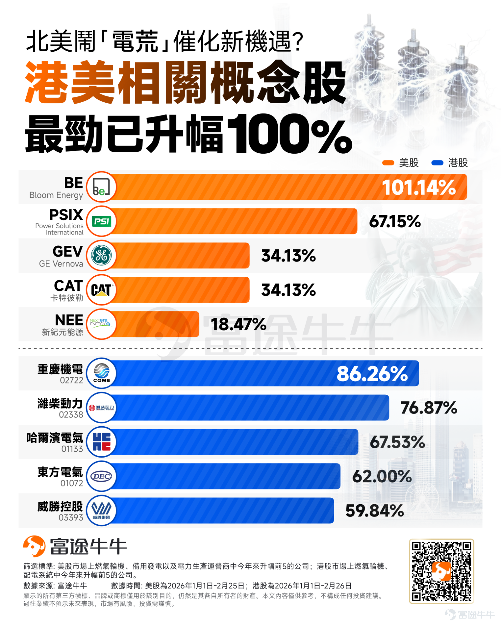 隨著人工智能大模型的極速迭代，算力競賽已經悄然演變為一場「電力競賽」。然而，這場由于AI數據中心無序擴張而引發的能源焦慮，正迎來一次歷史性的政策拐點。 據福克斯新聞報道，3月4日， $亞馬遜 (AMZN.US)$ 、 $谷歌-C (GOOG.US)$ 、 $Meta Platforms (META.US)$ 、 $微軟 (MSFT.US)$ 、xAI、 $甲骨文 (ORCL.US)$ 和OpenAI等科技巨頭將齊聚白宮，正式簽署特朗普在國情咨文演講中宣布的「電費繳納者保護承諾」（Rate Payer Protection Pledge）。 根據該承諾，上述公司將為新建AI數據中心自行建設、引入或采購電力供應，不再依賴現有公共電網，從而避免將能源成本轉嫁給普通美國家庭。白宮發言人Taylor Rogers表示，特朗普致力于「在確保美國AI主導地位的同時，降低工薪家庭的生活成本」。 落實到投資層面，這份協議將如何影響市場？本文將為您拆解背後的產業邏輯，並直接梳理出港美股相關受惠名單。 這份協議將如何影響市場？ 在AI領域...