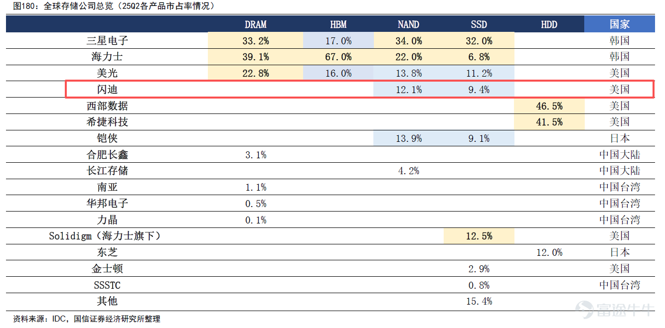 In the US stock market of 2026, the storage industry is undoubtedly the brightest star on stage. Amid the wave of artificial intelligence (AI) transitioning from training to reasoning phases, storage capacity demands have been elevated to an unprecedented strategic level, transforming storage products from 'cost components' into 'strategic materials'. Global storage products are witnessing an epic price surge. As a representative company in the pure flash storage field, $SanDisk (SNDK.US)$ has achieved astonishing growth. As a company that just went public in February last year, its total increase for the full year of 2025 approached 580%, and it continued to soar over 160% within the first two months of 2026, becoming a super bull stock capturing the attention of the entire market. However, during trading on February 24 (this Tuesday), Citron Research, a well-known short seller on Wall Street, announced in a high-profile manner that it was shorting Western Digital.This move triggered significant market turbulence, with SanDisk's stock price plummeting nearly 8% at one point during the session, and closing down 4.2%. Why is Citron shorting the stock? Is their logic flawless? After this major shock, how should we view SanDisk now?  The Bear’s Weapon: Citron's Core Logic As one of the most influential short-selling institutions on Wall Street, Citron's track record of targeting companies like Evergrande and Valeant is highly renowned. This current attack on $SanDisk (SNDK.US)$ primarily unfolds from three aspects: (1) Return of the Cycle At the heart of Citron's short-selling statement is a fundamental challenge to SanDisk's valuation logic. Citron believes thatMarket...