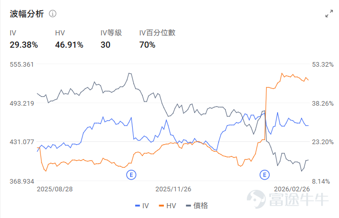 Entering 2026, AI remains the undisputed main market theme. Storage ( $SanDisk (SNDK.US)$ ), optical fiber ( $Lumentum (LITE.US)$ ) and other price inflation segments have become market focal points, leading the US stock rally. On the other hand, the "Magnificent Seven" tech giants that once spearheaded market gains in the early stages of the industry are now underperforming. Among these, $Microsoft (MSFT.US)$ has performed the worst, charting a reverse U-shaped trend over the past year. Its share price accelerated its decline entering 2026, even approaching the short-term low created during the April 2025 'Tariff Day' panic by the end of February.At that time, the sudden imposition of global tariffs by the Trump administration triggered a plunge in global risk assets, creating 'golden pits' for many assets. What happened to Microsoft during this period, and how should investors respond? Let’s dive into this episode of Opportunity Express. Microsoft's internal challenges and external pressures on the Magnificent Seven The challenges faced by Microsoft's own business and the narrative shift encountered in the AI sector have jointly created a dual pressure for this round of decline. First, cracks that worry the market have emerged in Microsoft’s growth engine.The core issue lies in the growth momentum of its cloud business Azure. Azure is central to Microsoft’s AI strategy, with its platform integrating over 11,000 AI models and providing an end-to-end toolchain that supports enterprises in efficiently developing, deploying, and scaling AI solutions. At the end of January, Microsoft...