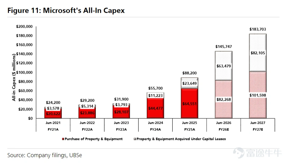 Entering 2026, AI remains the undisputed main market theme. Storage ( $SanDisk (SNDK.US)$ ), optical fiber ( $Lumentum (LITE.US)$ ) and other price inflation segments have become market focal points, leading the US stock rally. On the other hand, the "Magnificent Seven" tech giants that once spearheaded market gains in the early stages of the industry are now underperforming. Among these, $Microsoft (MSFT.US)$ has performed the worst, charting a reverse U-shaped trend over the past year. Its share price accelerated its decline entering 2026, even approaching the short-term low created during the April 2025 'Tariff Day' panic by the end of February.At that time, the sudden imposition of global tariffs by the Trump administration triggered a plunge in global risk assets, creating 'golden pits' for many assets. What happened to Microsoft during this period, and how should investors respond? Let’s dive into this episode of Opportunity Express. Microsoft's internal challenges and external pressures on the Magnificent Seven The challenges faced by Microsoft's own business and the narrative shift encountered in the AI sector have jointly created a dual pressure for this round of decline. First, cracks that worry the market have emerged in Microsoft’s growth engine.The core issue lies in the growth momentum of its cloud business Azure. Azure is central to Microsoft’s AI strategy, with its platform integrating over 11,000 AI models and providing an end-to-end toolchain that supports enterprises in efficiently developing, deploying, and scaling AI solutions. At the end of January, Microsoft...