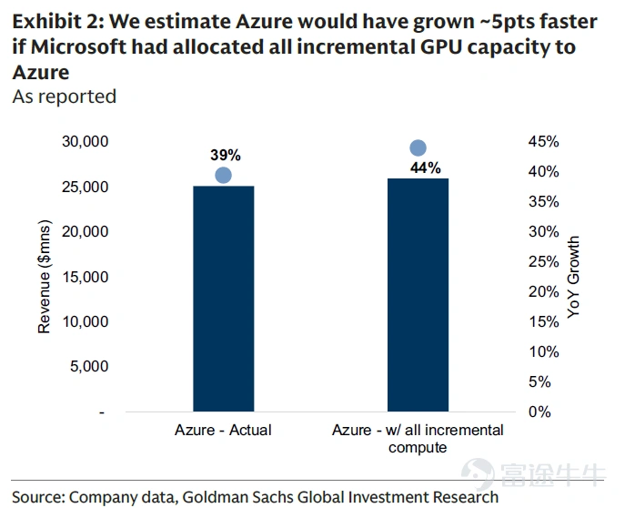 Entering 2026, AI remains the undisputed main market theme. Storage ( $SanDisk (SNDK.US)$ ), optical fiber ( $Lumentum (LITE.US)$ ) and other price inflation segments have become market focal points, leading the US stock rally. On the other hand, the "Magnificent Seven" tech giants that once spearheaded market gains in the early stages of the industry are now underperforming. Among these, $Microsoft (MSFT.US)$ has performed the worst, charting a reverse U-shaped trend over the past year. Its share price accelerated its decline entering 2026, even approaching the short-term low created during the April 2025 'Tariff Day' panic by the end of February.At that time, the sudden imposition of global tariffs by the Trump administration triggered a plunge in global risk assets, creating 'golden pits' for many assets. What happened to Microsoft during this period, and how should investors respond? Let’s dive into this episode of Opportunity Express. Microsoft's internal challenges and external pressures on the Magnificent Seven The challenges faced by Microsoft's own business and the narrative shift encountered in the AI sector have jointly created a dual pressure for this round of decline. First, cracks that worry the market have emerged in Microsoft’s growth engine.The core issue lies in the growth momentum of its cloud business Azure. Azure is central to Microsoft’s AI strategy, with its platform integrating over 11,000 AI models and providing an end-to-end toolchain that supports enterprises in efficiently developing, deploying, and scaling AI solutions. At the end of January, Microsoft...