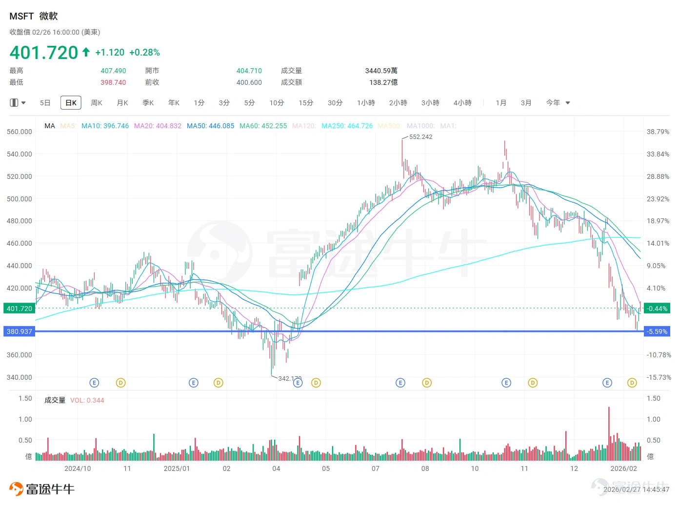 Entering 2026, AI remains the undisputed main market theme. Storage ( $SanDisk (SNDK.US)$ ), optical fiber ( $Lumentum (LITE.US)$ ) and other price inflation segments have become market focal points, leading the US stock rally. On the other hand, the "Magnificent Seven" tech giants that once spearheaded market gains in the early stages of the industry are now underperforming. Among these, $Microsoft (MSFT.US)$ has performed the worst, charting a reverse U-shaped trend over the past year. Its share price accelerated its decline entering 2026, even approaching the short-term low created during the April 2025 'Tariff Day' panic by the end of February.At that time, the sudden imposition of global tariffs by the Trump administration triggered a plunge in global risk assets, creating 'golden pits' for many assets. What happened to Microsoft during this period, and how should investors respond? Let’s dive into this episode of Opportunity Express. Microsoft's internal challenges and external pressures on the Magnificent Seven The challenges faced by Microsoft's own business and the narrative shift encountered in the AI sector have jointly created a dual pressure for this round of decline. First, cracks that worry the market have emerged in Microsoft’s growth engine.The core issue lies in the growth momentum of its cloud business Azure. Azure is central to Microsoft’s AI strategy, with its platform integrating over 11,000 AI models and providing an end-to-end toolchain that supports enterprises in efficiently developing, deploying, and scaling AI solutions. At the end of January, Microsoft...