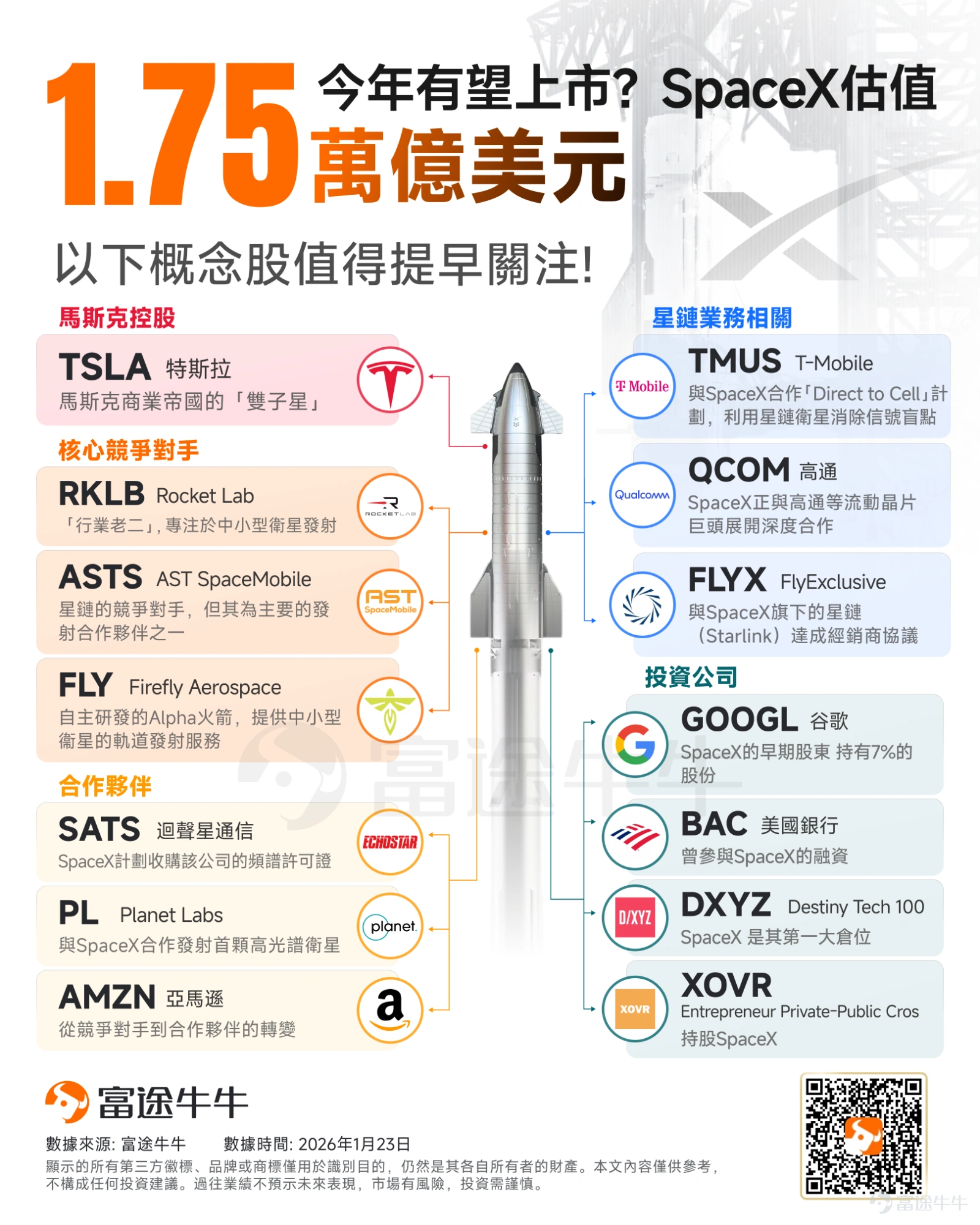 SpaceX正加快推進史上最大規模IPO計劃。 據彭博社援引知情人士透露,馬斯克的SpaceX最快將于3月向SEC秘密提交IPO注冊草案,目標今年6月完成上市,擬募資規模高達500億美元,將刷新全球IPO募資紀錄。據報道,SpaceX此次IPO的目標估值可能超過1.75萬億美元。 與此同時,OpenAI與Anthropic也有意跟進上市,SpaceX若成功掛牌,或將開啟科技獨角獸上市潮。 2026年有哪些重磅新股絕對不能錯過?本文將為牛友們全面盤點那些蓄勢待發的萬億級獨角獸。同時深度拆解:一旦 SpaceX 敲鐘上市,太空經濟板塊將迎來怎樣的價值重估?究竟有哪些產業鏈概念股會跟著「吃肉」? 2026年有哪些重磅新股絕對不能錯過? 根據最新彭博社透露的消息及市場傳聞,多個賽道的頭部企業正在密集籌備上市。 從探索宇宙邊界的太空科技,到重塑人類生產力的AI大模型,再到深耕多年的金融科技與社交巨頭,這份預測名單上的每一家公司,都在各自的領域擁有絕對的定價權和統治力。 以下為大家盤點2026年最值得重點...