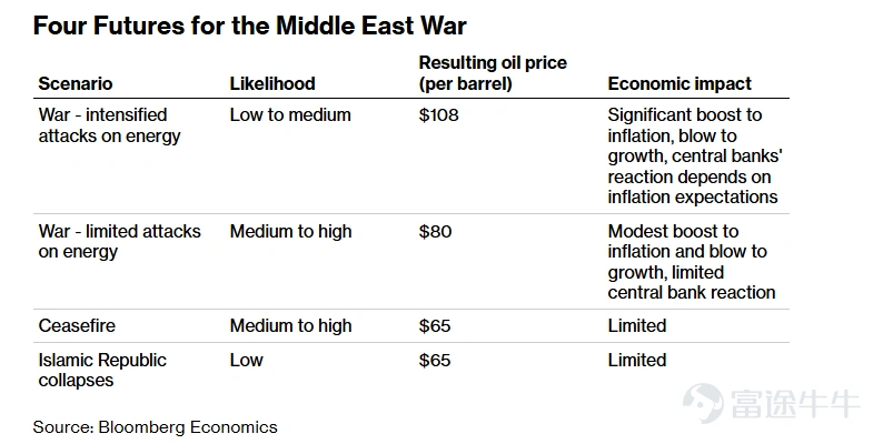 The US and Israel launched a military strike against Iran, sharply escalating geopolitical risks in the Middle East. The Strait of Hormuz, the narrow waterway between the Persian Gulf and the Gulf of Oman, has overnight become the focus of global attention. About 20 million barrels of crude oil pass through this 'maritime lifeline' every day,Crude oil transported through this strait accounts for about one-fifth of the total global oil transportation, with a giant oil tanker passing through approximately every 10 minutes. On the evening of February 28, Iran’s Islamic Revolutionary Guard Corps announced a ban on any vessels passing through the Strait of Hormuz. The next day, an oil tanker attempting to pass through was struck. This directly triggered panic in the global energy market. In response to soaring oil prices and market panic, US President Trump also responded on the 3rd. He stated,If necessary, the US Navy will begin escorting oil tankers through the Strait of Hormuz. How will this crisis reshape the energy landscape and asset prices, and how should investors respond? The 'chokepoint' of crude oil Although the Revolutionary Guard has not yet implemented a full military blockade, the extremely high risk of attack and skyrocketing war risk premiums have led shipowners to voluntarily suspend operations and adopt a wait-and-see approach. This has caused traffic in the strait to drop to near zero. Many of the world's top shipping companies (such as $A.P. Moller - Maersk A/S Unsponsored ADR (AMKBY.US)$ , Mediterranean Shipping, $COSCO SHIP HOLD (01919.HK)$ , etc.) have suspended route services or new booking operations. The sudden disruption of a key physical channel...