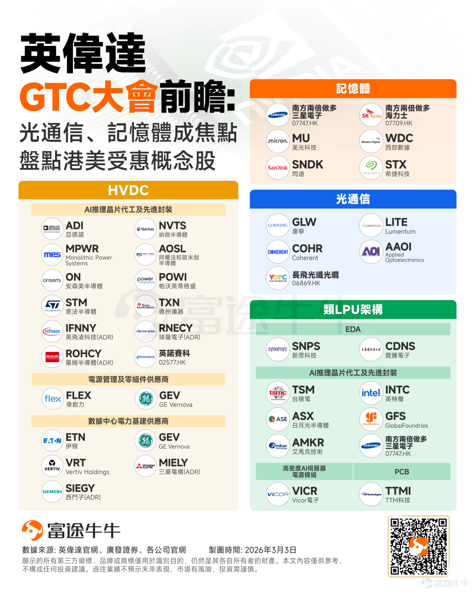 隨著2026年3月英偉達GTC大會步入倒數，全球AI算力市場將迎來新一輪技術指引。 此前[鏈接: 《鎖定3月16日-19日！英偉達GTC大會即將來襲，這場頂級盛會能否吹響股價反攻號角？》]一文曾提及過，本次大會的核心亮點不僅在於揭曉Rubin與未來Feynman等新一代GPU規格，更將焦點聚攏於CPO、電源架構、液冷散熱等算力基建的技術突破與商用進展。 隨著GPU單芯片功率邁入高瓦時代，CPO（共封裝光學）、800V 高壓直流供電以及全液冷散熱趨勢逐漸明確。在這場勢不可擋的硬件革命推波助瀾下，未來的算力基礎設施究竟將迎來哪些顛覆性的升級？ 牛牛為大家梳理了本次GTC大會潛在受惠的核心板塊與公司，今天就帶牛友們細細拆解，這些新技術背後暗藏的產業鏈變局： 一、 光通信產業鏈機會 AI算力的狂飆對數據傳輸的頻寬、時延與功耗提出了極致要求。作為算力網絡的「血管」，光通信正加速從傳統光模組向CPO（共封裝光學）與NPO（近封裝光學）躍遷。即將到來的GTC大會，將是CPO技術商業化落地的關鍵分水嶺。 本次大會的核心看點集中在Scal...