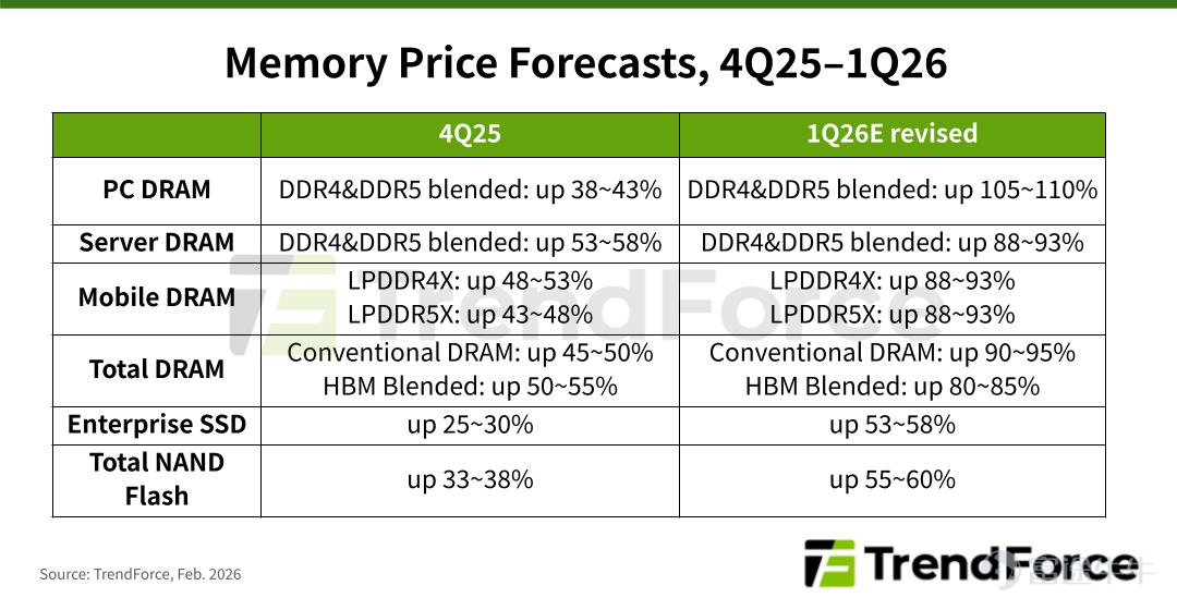 This year, driven by the explosive demand for AI and supply bottlenecks, memory chips are fully entering a 'seller's market'. Although recent Middle East conflicts have brought a wave of pressure testing to the memory sector, the core logic remains unshaken — robust demand from AI data center construction is driving DRAM and NAND prices to soar continuously. Following the big rebound in US tech stocks overnight, America’s two major memory giants — $Micron Technology (MU.US)$and $SanDisk (SNDK.US)$ — have once again become the focus of global investors, surging nearly 6% in a single day on Wednesday! This bullish enthusiasm quickly spilled over to the Asian market today, $CSOP Samsung Electronics Daily (2x) Leveraged Product (07747.HK)$ and $CSOP SK Hynix Daily (2x) Leveraged Product (07709.HK)$ leading to a substantial rebound. Notably, the latest news shows that Samsung Electronics’ Q1 DRAM price increase has finally been set at over 100%, expanding by approximately 30 percentage points from the 70% level negotiated a month ago. According to South Korean media reports, some overseas customers have completed payments, and the supply negotiation cycle has been compressed from annual to quarterly or even monthly. This round of price hikes is due to HBM capacity being occupied under the AI investment boom, leading to limited supply of general-purpose DRAM while demand remains strong.SK Hynix and Micron Technology followed with an equivalent price increase, establishing a collective price hike by the three major manufacturers, with the upward trend expected to continue into the second quarter. This article will provide fellow investors with an in-depth analysis...