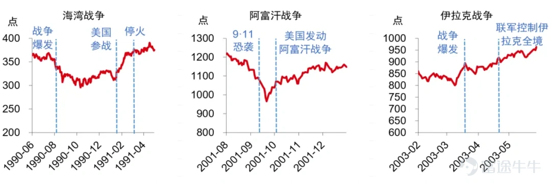 資料來源：Wind，中信證券研究部  注：圖中縱軸表示標普500指數點位