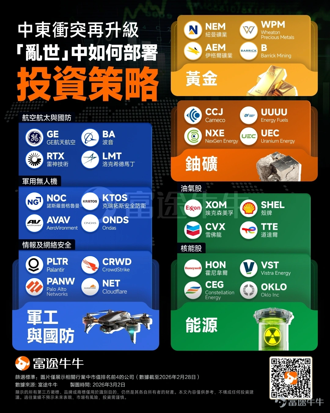 中東地緣政治局勢的最新進展正深刻重塑全球資產定價邏輯，原油價格強勢突破100美元大關，直接觸發了投資者對通脹反彈及經濟增長放緩的深度擔憂，導致全球風險資產被大幅拋售。 事實上，隨著霍爾木茲海峽的油輪航運驟然停滯，一些石油分析師之前認為永遠不可能發生的「末日情景」正在變為現實。 根據高盛的統計，當前波斯灣石油出口已減少了1710萬桶/日，這一數字幾乎是2022年4月俄烏沖突后俄羅斯石油產量較峰值下降幅度的17倍。 可以說，在特朗普總統對伊朗發動戰爭的一周后，自20世紀70年代以來最嚴重的能源市場沖擊正向全球經濟蔓延。 立足當下，復盤歷次中東戰爭及近年重大地緣沖突中的油價走勢，能為我們預判本輪危機的走向提供重要坐標。歷史雖不會簡單重演，但圍繞地緣政治與能源安全的博弈邏輯，卻有著驚人的延續性。 本文將為牛友們解析歷史中東衝突將如何影響大類資產，以及後續推演需要聚焦哪些變化，回到本週又該關注哪些事件，如何做好倉位管理。 歷史中東衝突將如何影響大類資產？ 根據中信證券研究表示，中東局勢或難以迅速降溫，短期各類資產可能重復對突發...