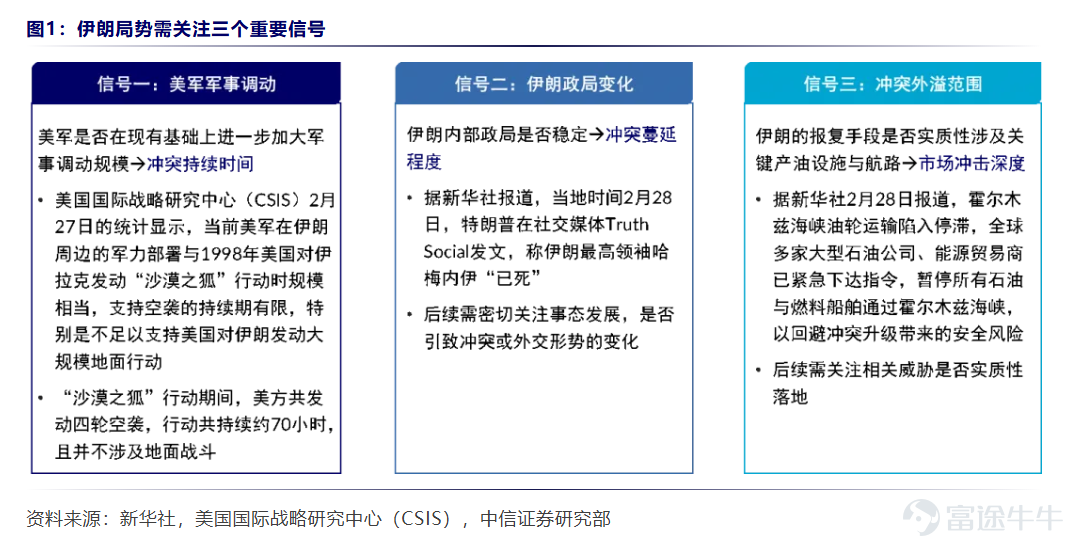 中東地緣政治局勢的最新進展正深刻重塑全球資產定價邏輯，原油價格強勢突破100美元大關，直接觸發了投資者對通脹反彈及經濟增長放緩的深度擔憂，導致全球風險資產被大幅拋售。 事實上，隨著霍爾木茲海峽的油輪航運驟然停滯，一些石油分析師之前認為永遠不可能發生的「末日情景」正在變為現實。 根據高盛的統計，當前波斯灣石油出口已減少了1710萬桶/日，這一數字幾乎是2022年4月俄烏沖突后俄羅斯石油產量較峰值下降幅度的17倍。 可以說，在特朗普總統對伊朗發動戰爭的一周后，自20世紀70年代以來最嚴重的能源市場沖擊正向全球經濟蔓延。 立足當下，復盤歷次中東戰爭及近年重大地緣沖突中的油價走勢，能為我們預判本輪危機的走向提供重要坐標。歷史雖不會簡單重演，但圍繞地緣政治與能源安全的博弈邏輯，卻有著驚人的延續性。 本文將為牛友們解析歷史中東衝突將如何影響大類資產，以及後續推演需要聚焦哪些變化，回到本週又該關注哪些事件，如何做好倉位管理。 歷史中東衝突將如何影響大類資產？ 根據中信證券研究表示，中東局勢或難以迅速降溫，短期各類資產可能重復對突發...