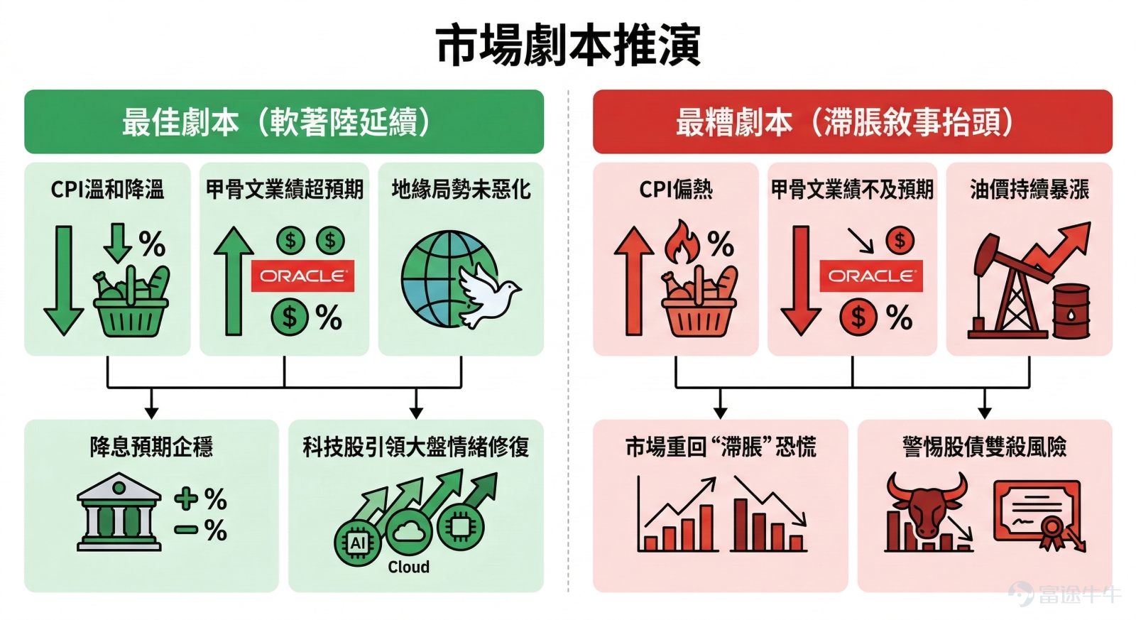 中東地緣政治局勢的最新進展正深刻重塑全球資產定價邏輯，原油價格強勢突破100美元大關，直接觸發了投資者對通脹反彈及經濟增長放緩的深度擔憂，導致全球風險資產被大幅拋售。 事實上，隨著霍爾木茲海峽的油輪航運驟然停滯，一些石油分析師之前認為永遠不可能發生的「末日情景」正在變為現實。 根據高盛的統計，當前波斯灣石油出口已減少了1710萬桶/日，這一數字幾乎是2022年4月俄烏沖突后俄羅斯石油產量較峰值下降幅度的17倍。 可以說，在特朗普總統對伊朗發動戰爭的一周后，自20世紀70年代以來最嚴重的能源市場沖擊正向全球經濟蔓延。 立足當下，復盤歷次中東戰爭及近年重大地緣沖突中的油價走勢，能為我們預判本輪危機的走向提供重要坐標。歷史雖不會簡單重演，但圍繞地緣政治與能源安全的博弈邏輯，卻有著驚人的延續性。 本文將為牛友們解析歷史中東衝突將如何影響大類資產，以及後續推演需要聚焦哪些變化，回到本週又該關注哪些事件，如何做好倉位管理。 歷史中東衝突將如何影響大類資產？ 根據中信證券研究表示，中東局勢或難以迅速降溫，短期各類資產可能重復對突發...