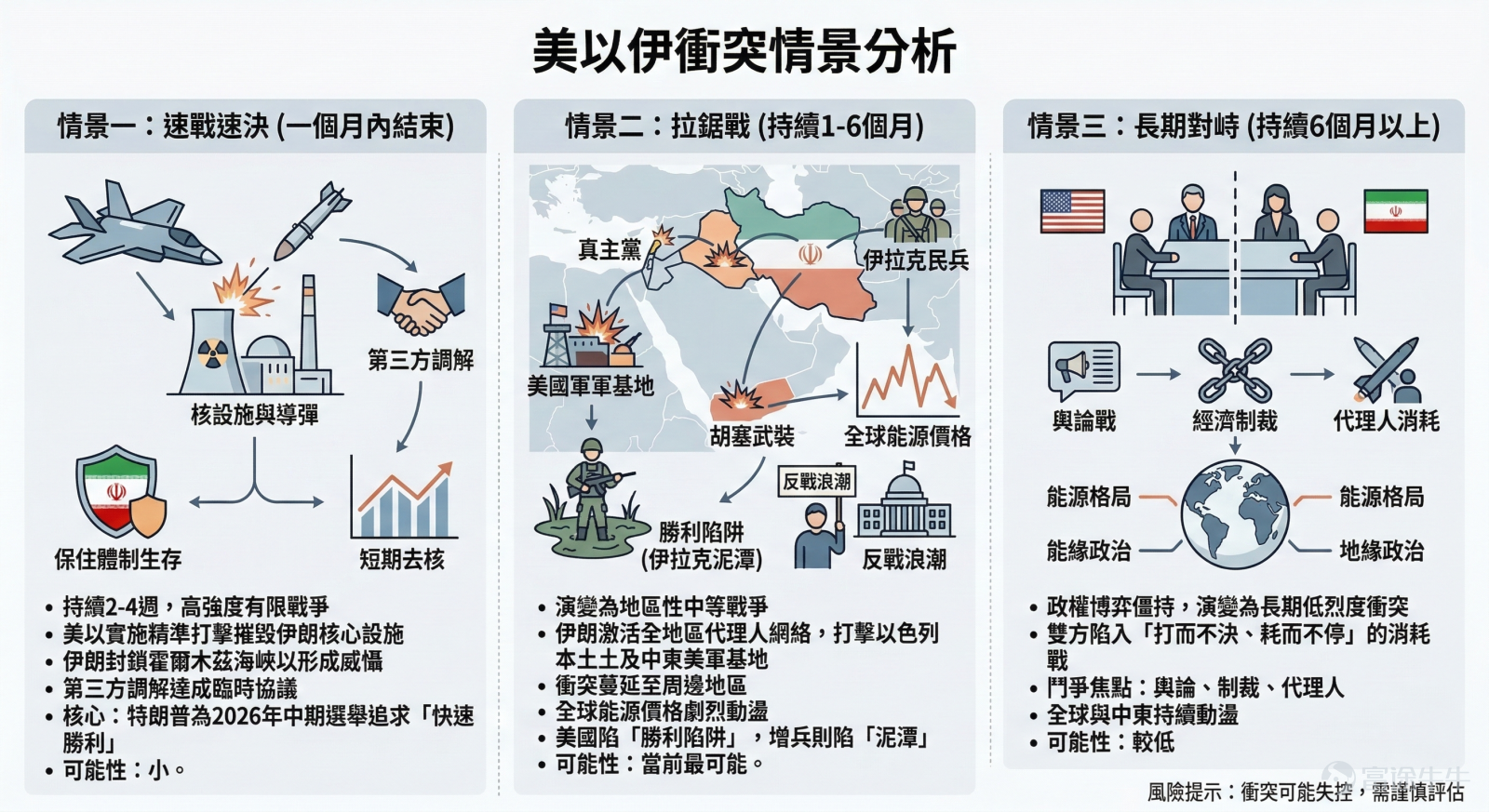 中東地緣政治局勢的最新進展正深刻重塑全球資產定價邏輯，原油價格強勢突破100美元大關，直接觸發了投資者對通脹反彈及經濟增長放緩的深度擔憂，導致全球風險資產被大幅拋售。 事實上，隨著霍爾木茲海峽的油輪航運驟然停滯，一些石油分析師之前認為永遠不可能發生的「末日情景」正在變為現實。 根據高盛的統計，當前波斯灣石油出口已減少了1710萬桶/日，這一數字幾乎是2022年4月俄烏沖突后俄羅斯石油產量較峰值下降幅度的17倍。 可以說，在特朗普總統對伊朗發動戰爭的一周后，自20世紀70年代以來最嚴重的能源市場沖擊正向全球經濟蔓延。 立足當下，復盤歷次中東戰爭及近年重大地緣沖突中的油價走勢，能為我們預判本輪危機的走向提供重要坐標。歷史雖不會簡單重演，但圍繞地緣政治與能源安全的博弈邏輯，卻有著驚人的延續性。 本文將為牛友們解析歷史中東衝突將如何影響大類資產，以及後續推演需要聚焦哪些變化，回到本週又該關注哪些事件，如何做好倉位管理。 歷史中東衝突將如何影響大類資產？ 根據中信證券研究表示，中東局勢或難以迅速降溫，短期各類資產可能重復對突發...