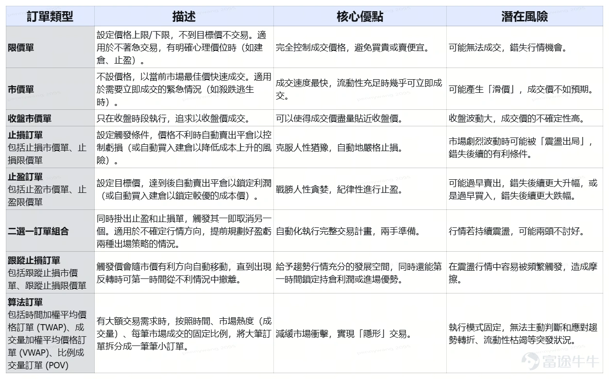 你有沒有過這樣的經歷:同一隻股票,看到別的牛友賺了30%瀟灑離場,你卻賣飛了只賺到了5%?或者你買的股票跌了,本來可以早點止損的,但硬生生拖到了虧損20%?又或者某隻股票本來是賺錢的,但最後卻坐了個回不去的過山車,以虧錢結局? 如果你有類似的情況,除了要給自己設定並遵守更嚴格的交易紀律之外,強烈建議你解鎖牛牛的13種訂單類型,說真的,有時在你自己做不到的時候,用對訂單或許可以幫上大忙! 一、交易基礎:普通訂單,市場交易的兩把基礎鑰匙 無論多複雜的交易策略,都建立在兩種最基礎的訂單類型之上:市價單和限價單。 1、市價單追求的是「立即成交」的閃電戰術,不設定具體價格,以當前市場最佳價格買入或賣出。 ● 操作場景:只在盤中交易時段可操作,適用於流動性好的股票,適用於你著急交易的情況。例如某股票突發利好消息,股價開始直線拉升,你想立即上車,以免錯過更大的升幅。或是持有的股票突然暴雷,你怕繼續猛跌,想要立刻賣出快速逃生。 ● 特殊說明:你可以一併提交一個條件單,設定在觸發了什麼價格,或者觸發了什麼時間時,這個市價單才有效。你也可以同時提交一個附...