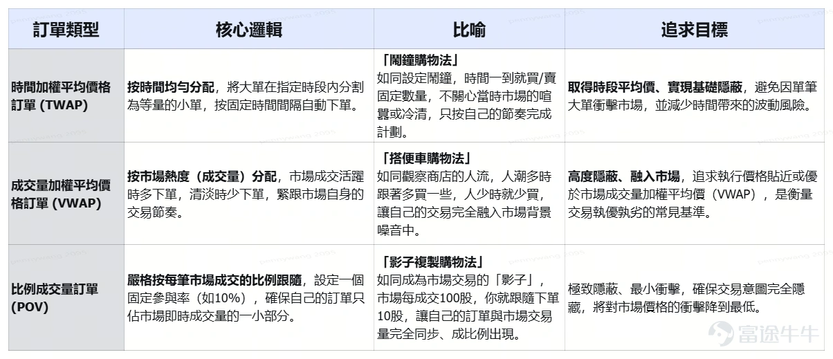 你有沒有過這樣的經歷:同一隻股票,看到別的牛友賺了30%瀟灑離場,你卻賣飛了只賺到了5%?或者你買的股票跌了,本來可以早點止損的,但硬生生拖到了虧損20%?又或者某隻股票本來是賺錢的,但最後卻坐了個回不去的過山車,以虧錢結局? 如果你有類似的情況,除了要給自己設定並遵守更嚴格的交易紀律之外,強烈建議你解鎖牛牛的13種訂單類型,說真的,有時在你自己做不到的時候,用對訂單或許可以幫上大忙! 一、交易基礎:普通訂單,市場交易的兩把基礎鑰匙 無論多複雜的交易策略,都建立在兩種最基礎的訂單類型之上:市價單和限價單。 1、市價單追求的是「立即成交」的閃電戰術,不設定具體價格,以當前市場最佳價格買入或賣出。 ● 操作場景:只在盤中交易時段可操作,適用於流動性好的股票,適用於你著急交易的情況。例如某股票突發利好消息,股價開始直線拉升,你想立即上車,以免錯過更大的升幅。或是持有的股票突然暴雷,你怕繼續猛跌,想要立刻賣出快速逃生。 ● 特殊說明:你可以一併提交一個條件單,設定在觸發了什麼價格,或者觸發了什麼時間時,這個市價單才有效。你也可以同時提交一個附...