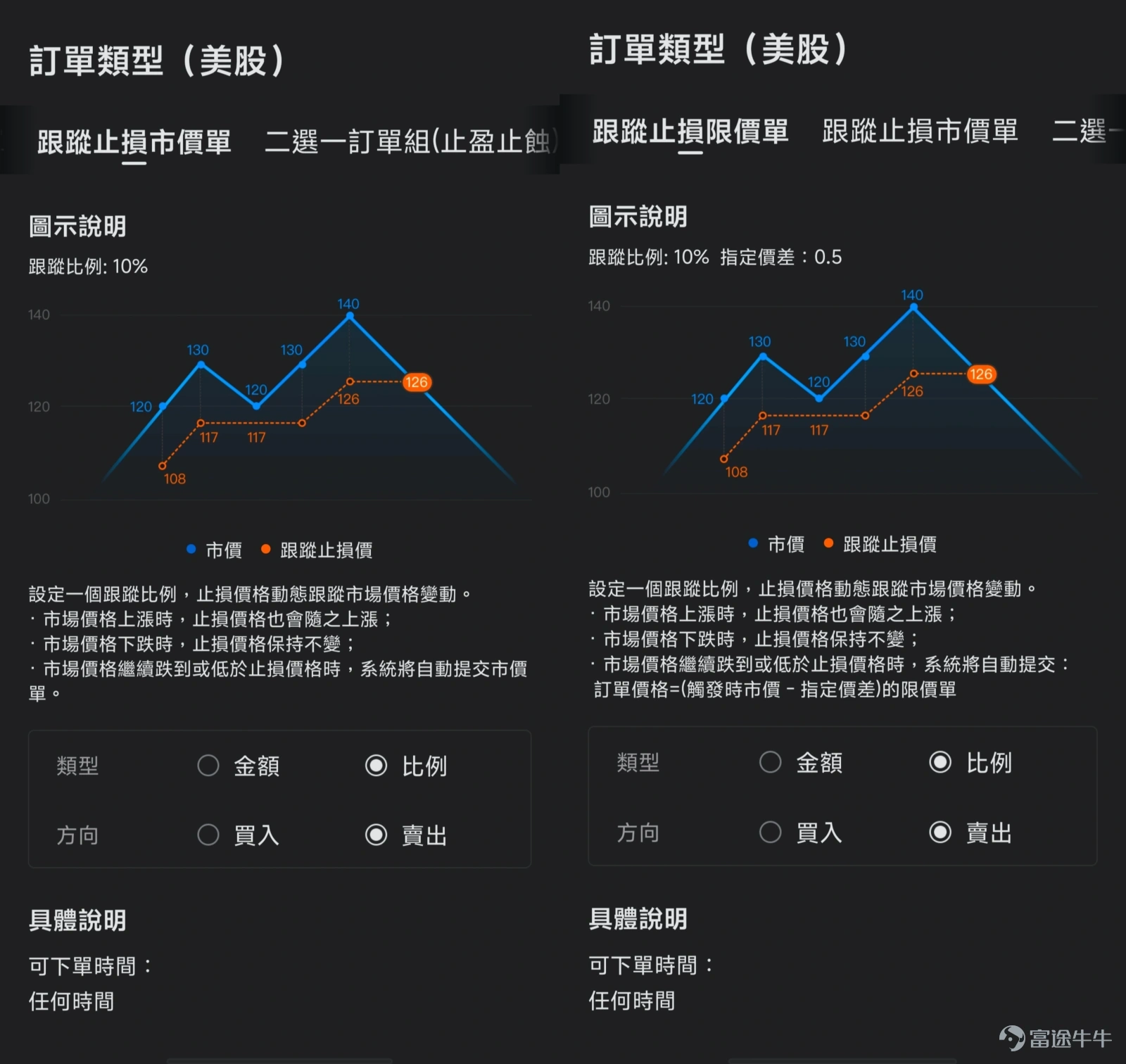 你有沒有過這樣的經歷:同一隻股票,看到別的牛友賺了30%瀟灑離場,你卻賣飛了只賺到了5%?或者你買的股票跌了,本來可以早點止損的,但硬生生拖到了虧損20%?又或者某隻股票本來是賺錢的,但最後卻坐了個回不去的過山車,以虧錢結局? 如果你有類似的情況,除了要給自己設定並遵守更嚴格的交易紀律之外,強烈建議你解鎖牛牛的13種訂單類型,說真的,有時在你自己做不到的時候,用對訂單或許可以幫上大忙! 一、交易基礎:普通訂單,市場交易的兩把基礎鑰匙 無論多複雜的交易策略,都建立在兩種最基礎的訂單類型之上:市價單和限價單。 1、市價單追求的是「立即成交」的閃電戰術,不設定具體價格,以當前市場最佳價格買入或賣出。 ● 操作場景:只在盤中交易時段可操作,適用於流動性好的股票,適用於你著急交易的情況。例如某股票突發利好消息,股價開始直線拉升,你想立即上車,以免錯過更大的升幅。或是持有的股票突然暴雷,你怕繼續猛跌,想要立刻賣出快速逃生。 ● 特殊說明:你可以一併提交一個條件單,設定在觸發了什麼價格,或者觸發了什麼時間時,這個市價單才有效。你也可以同時提交一個附...