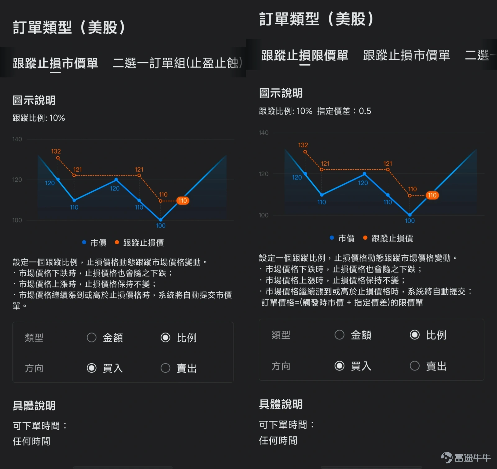 你有沒有過這樣的經歷:同一隻股票,看到別的牛友賺了30%瀟灑離場,你卻賣飛了只賺到了5%?或者你買的股票跌了,本來可以早點止損的,但硬生生拖到了虧損20%?又或者某隻股票本來是賺錢的,但最後卻坐了個回不去的過山車,以虧錢結局? 如果你有類似的情況,除了要給自己設定並遵守更嚴格的交易紀律之外,強烈建議你解鎖牛牛的13種訂單類型,說真的,有時在你自己做不到的時候,用對訂單或許可以幫上大忙! 一、交易基礎:普通訂單,市場交易的兩把基礎鑰匙 無論多複雜的交易策略,都建立在兩種最基礎的訂單類型之上:市價單和限價單。 1、市價單追求的是「立即成交」的閃電戰術,不設定具體價格,以當前市場最佳價格買入或賣出。 ● 操作場景:只在盤中交易時段可操作,適用於流動性好的股票,適用於你著急交易的情況。例如某股票突發利好消息,股價開始直線拉升,你想立即上車,以免錯過更大的升幅。或是持有的股票突然暴雷,你怕繼續猛跌,想要立刻賣出快速逃生。 ● 特殊說明:你可以一併提交一個條件單,設定在觸發了什麼價格,或者觸發了什麼時間時,這個市價單才有效。你也可以同時提交一個附...