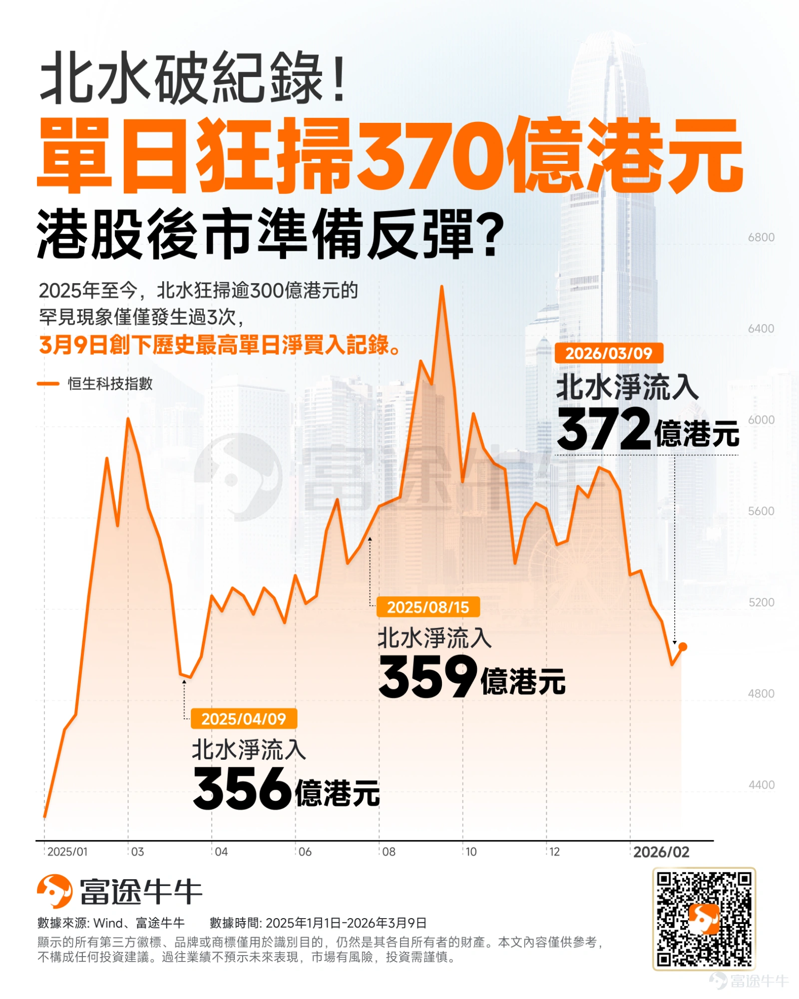 3月9日,北水洶涌買入港股逾370億港元,單日凈買入額創歷史新紀錄。 回顧2025年以來的數據,北水淨流入逾300億港元的罕見現象僅出現過3次。歷史經驗顯示,每逢資金如此大舉湧入,恒生科技指數隨後往往能展開一波強勁的上行行情。 面對資金面釋放的強烈訊號,市場正高度關注:恒生科技指數是否已迎來觸底反彈的轉機。本文為牛友們火速解碼:北水爆買背后的邏輯是什麼?哪些核心資產正在被瘋搶? 北水爆買背后的邏輯是什麼? 根據券商中國表示,有基金業內人士表示,昨日南向資金大幅凈買入,或與港股通標的股大面積調整有關。3月6日滬深交易所發布公告調整港股通標的。根據公告,港股通標的名單相關調整將自3月9日起生效。具體包括,包括東亞銀行、國富量子、先導智能、周大福等42只股票。 此外,長城基金量化與指數投資部總經理雷俊認為,恒生科技作為港股成長資產的核心代表之一,彈性更大。從估值看,恒生科技指數PE-TTM約20倍,處于近一年20%左右的歷史分位,具備估值優勢。如果認可「基本面趨勢向上」的邏輯,當前是值得積極關注的好時機。 「過去市場對恒生科技可能還有...