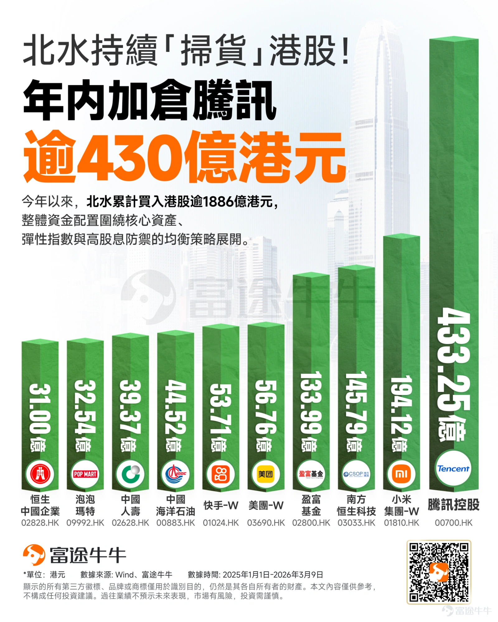 3月9日,北水洶涌買入港股逾370億港元,單日凈買入額創歷史新紀錄。 回顧2025年以來的數據,北水淨流入逾300億港元的罕見現象僅出現過3次。歷史經驗顯示,每逢資金如此大舉湧入,恒生科技指數隨後往往能展開一波強勁的上行行情。 面對資金面釋放的強烈訊號,市場正高度關注:恒生科技指數是否已迎來觸底反彈的轉機。本文為牛友們火速解碼:北水爆買背后的邏輯是什麼?哪些核心資產正在被瘋搶? 北水爆買背后的邏輯是什麼? 根據券商中國表示,有基金業內人士表示,昨日南向資金大幅凈買入,或與港股通標的股大面積調整有關。3月6日滬深交易所發布公告調整港股通標的。根據公告,港股通標的名單相關調整將自3月9日起生效。具體包括,包括東亞銀行、國富量子、先導智能、周大福等42只股票。 此外,長城基金量化與指數投資部總經理雷俊認為,恒生科技作為港股成長資產的核心代表之一,彈性更大。從估值看,恒生科技指數PE-TTM約20倍,處于近一年20%左右的歷史分位,具備估值優勢。如果認可「基本面趨勢向上」的邏輯,當前是值得積極關注的好時機。 「過去市場對恒生科技可能還有...