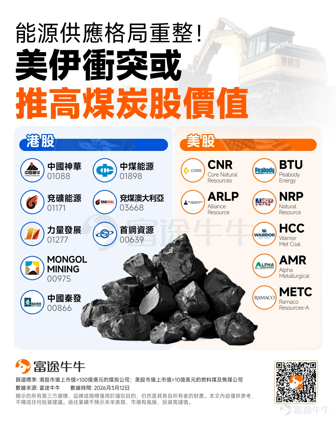 The escalation of the US-Iran conflict has triggered a crisis of potential blockade in the Strait of Hormuz, posing another supply chain shock to the global energy market. Against this macro backdrop,the strategic value of coal as an important alternative to oil and gas is being reassessed by investors. Recently, the coal sector in the Hong Kong stock market has shown strong performance, repeatedly hitting new highs. Among them, this year, $YANCOAL AUS (03668.HK)$ 、 $YANKUANG ENERGY (01171.HK)$ 、 $CHINA QINFA (00866.HK)$and$CHINA COAL (01898.HK)$ leading stocks surged with cumulative gains exceeding 40%; sector leader $CHINA SHENHUA (01088.HK)$ also steadily climbed, recording over a 24% increase. Why has the geopolitical crisis become a catalyst for the surge in coal prices? This article will provide fellow investors with an in-depth analysis of the underlying capital logic and comprehensively review which quality coal stocks in the Hong Kong and US markets are worth focusing on for investment. Why has the geopolitical crisis become a catalyst for the surge in coal prices? In terms of news, the surge in oil and gas prices under the US-Iran conflict has triggered an energy substitution effect.Oriental Securities released a research report stating that the transmission in the coal market is reflected in the rise in fuel costs leading to higher shipping fees, and the surge in natural gas prices prompting some regions to increase coal-fired power generation as a substitute for expensive natural gas, which is expected to drive a counter-seasonal rise in coal prices. Specifically, the transmission of geopolitical conflicts to the coal market mainly follows three logical paths: 1. Energy substitution logic: The surge in oil and gas prices drives 'coal-for-electricity substitution...