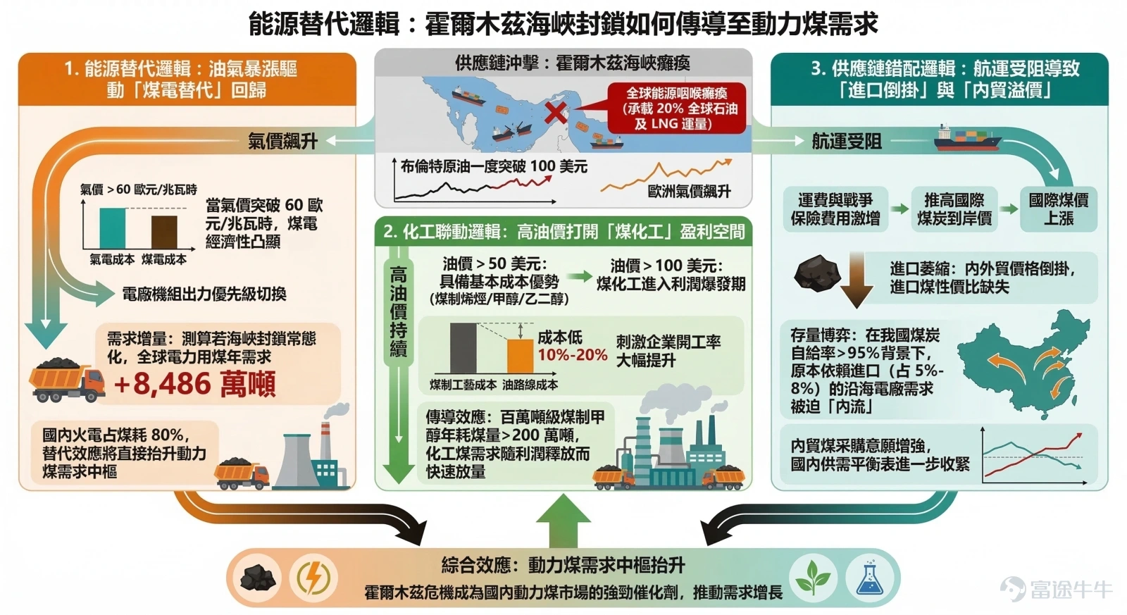 The escalation of the US-Iran conflict has triggered a crisis of potential blockade in the Strait of Hormuz, posing another supply chain shock to the global energy market. Against this macro backdrop,the strategic value of coal as an important alternative to oil and gas is being reassessed by investors. Recently, the coal sector in the Hong Kong stock market has shown strong performance, repeatedly hitting new highs. Among them, this year, $YANCOAL AUS (03668.HK)$ 、 $YANKUANG ENERGY (01171.HK)$ 、 $CHINA QINFA (00866.HK)$and$CHINA COAL (01898.HK)$ leading stocks surged with cumulative gains exceeding 40%; sector leader $CHINA SHENHUA (01088.HK)$ also steadily climbed, recording over a 24% increase. Why has the geopolitical crisis become a catalyst for the surge in coal prices? This article will provide fellow investors with an in-depth analysis of the underlying capital logic and comprehensively review which quality coal stocks in the Hong Kong and US markets are worth focusing on for investment. Why has the geopolitical crisis become a catalyst for the surge in coal prices? In terms of news, the surge in oil and gas prices under the US-Iran conflict has triggered an energy substitution effect.Oriental Securities released a research report stating that the transmission in the coal market is reflected in the rise in fuel costs leading to higher shipping fees, and the surge in natural gas prices prompting some regions to increase coal-fired power generation as a substitute for expensive natural gas, which is expected to drive a counter-seasonal rise in coal prices. Specifically, the transmission of geopolitical conflicts to the coal market mainly follows three logical paths: 1. Energy substitution logic: The surge in oil and gas prices drives 'coal-for-electricity substitution...