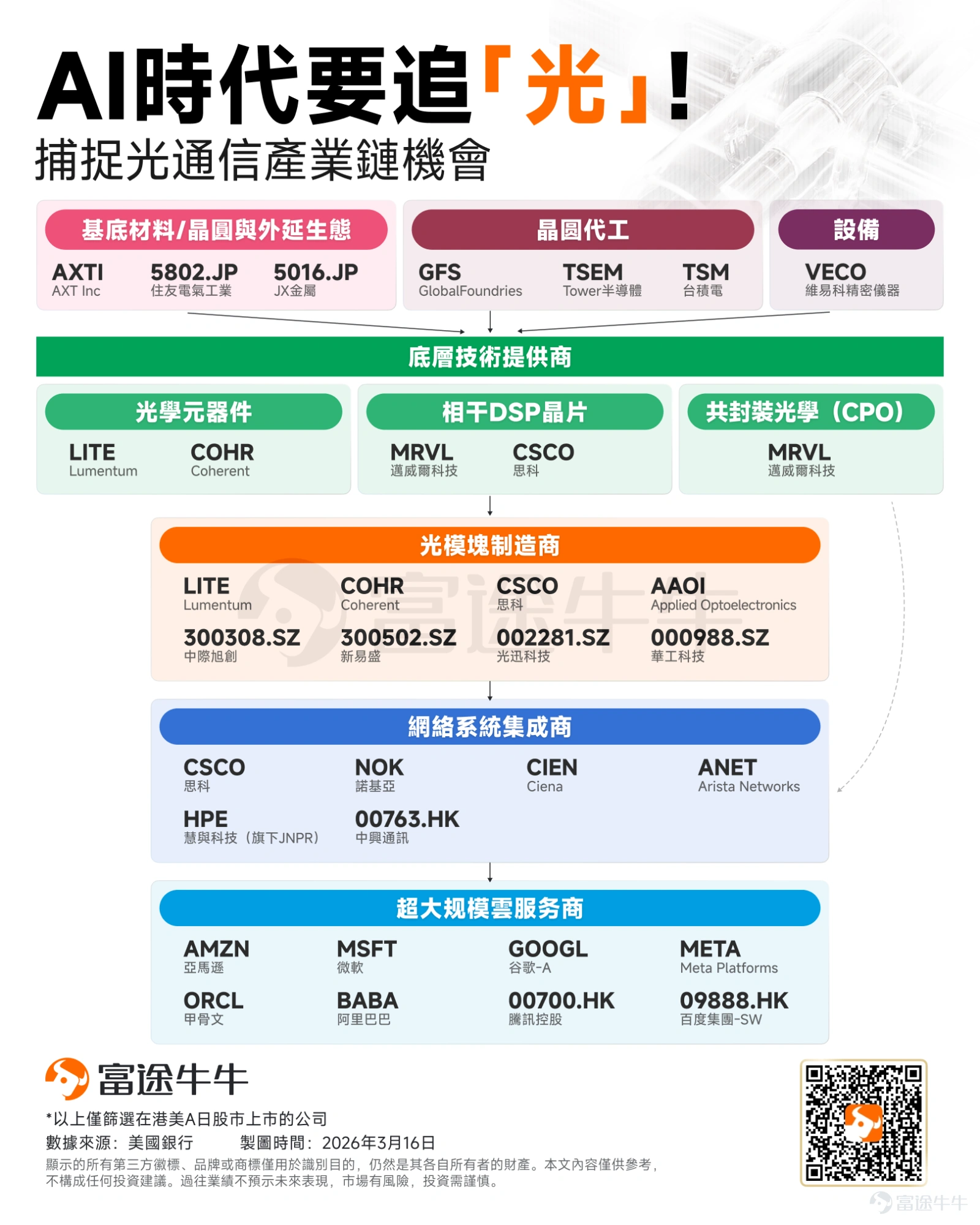3月12日,就在 $英偉達 (NVDA.US)$ GTC大會和國際頂級光通信大會OFC兩大行業盛會召開前夕,AI基礎設施領域迎來「光學巨震」——OCI MSA、Open CPX MSA、XPO MSA同日重磅發布。 事實上,AI的爆發式增長對數據中心網絡提出了前所未有的要求(更高帶寬、更低延遲、更密集的集群以及更長傳輸距離) 。 美銀報告指出,光互連(Optical Interconnects)行業正處于極具優勢的地位,預計到2030年,AI光通信核心市場規模(TAM)將達到730億美元,占據2450億美元AI網絡總TAM的29% 。 三大光互聯MSA強勢登場,背後釋放了什麼信號?AI數據中心又為何非光不可?本文將帶牛友們一一揭秘,並為大家盤點產業鏈上下游那些不可錯過的投資機會。 三大光互聯MSA強勢登場,背後釋放了什麼信號? 這三大聯盟同日落地,標志著AI互連有望全面走向「光」。它們分工明確,不再只是技術試驗,而是真正邁向標準化、可量產、多供應鏈協同的新階段。 1. OCI MSA:定義「傳輸物理層」 全稱 ...