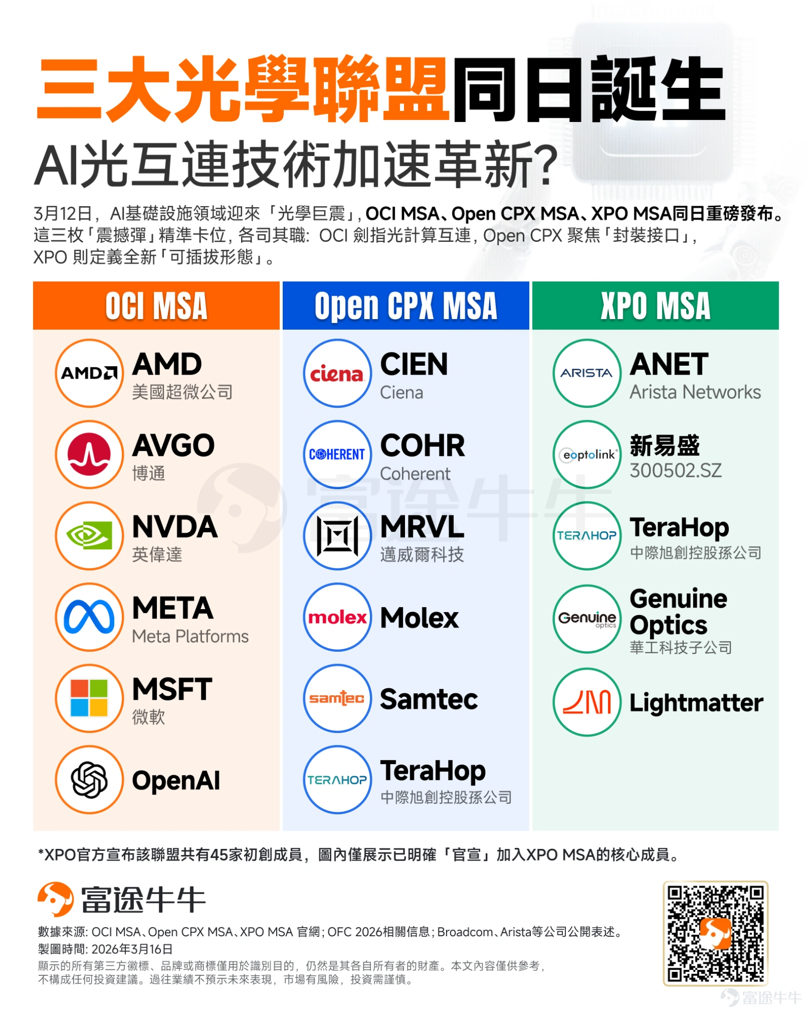 3月12日,就在 $英偉達 (NVDA.US)$ GTC大會和國際頂級光通信大會OFC兩大行業盛會召開前夕,AI基礎設施領域迎來「光學巨震」——OCI MSA、Open CPX MSA、XPO MSA同日重磅發布。 事實上,AI的爆發式增長對數據中心網絡提出了前所未有的要求(更高帶寬、更低延遲、更密集的集群以及更長傳輸距離) 。 美銀報告指出,光互連(Optical Interconnects)行業正處于極具優勢的地位,預計到2030年,AI光通信核心市場規模(TAM)將達到730億美元,占據2450億美元AI網絡總TAM的29% 。 三大光互聯MSA強勢登場,背後釋放了什麼信號?AI數據中心又為何非光不可?本文將帶牛友們一一揭秘,並為大家盤點產業鏈上下游那些不可錯過的投資機會。 三大光互聯MSA強勢登場,背後釋放了什麼信號? 這三大聯盟同日落地,標志著AI互連有望全面走向「光」。它們分工明確,不再只是技術試驗,而是真正邁向標準化、可量產、多供應鏈協同的新階段。 1. OCI MSA:定義「傳輸物理層」 全稱 ...