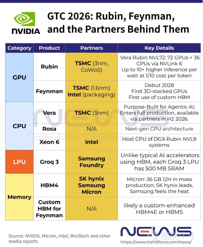 On March 16, 2026, $NVIDIA (NVDA.US)$ the GTC 2026 conference officially opened, with Jensen Huang delivering the keynote speech. At this conference, regarded as the "annual pilgrimage for the AI industry," Jensen Huang outlined NVIDIA's transformation from a "chip company" to an "AI infrastructure and factory company." I. Trillion-dollar order guidance: dispelling concerns over "peaking capital expenditure" Jensen Huang introduced a core concept during his keynote speech:"Token Factory Economics" – every data center in the future will become a "factory" for producing tokens.He predicted that by the end of 2027,NVIDIA’s flagship chips alone would generate at least $1 trillion in revenue.The underlying logic driving this growth is the insatiable demand from global enterprises for token generation capabilities. Jensen Huang's trillion-dollar forecast once drove NVIDIA's stock price up by over 4.3%, but the subsequent pullback was also to be expected. When investors calmed down and compared this eye-catching figure with the models Wall Street had already built, the sense of surprise diminished significantly. According to Bloomberg consensus estimates, NVIDIA’s total data center revenue for fiscal years 2026 to 2028 had already been projected at approximately $969.6 billion. This figure, compared to the newly announced $1 trillion, differs by only about $30.4 billion, translating to an increase of roughly 3%. However,...