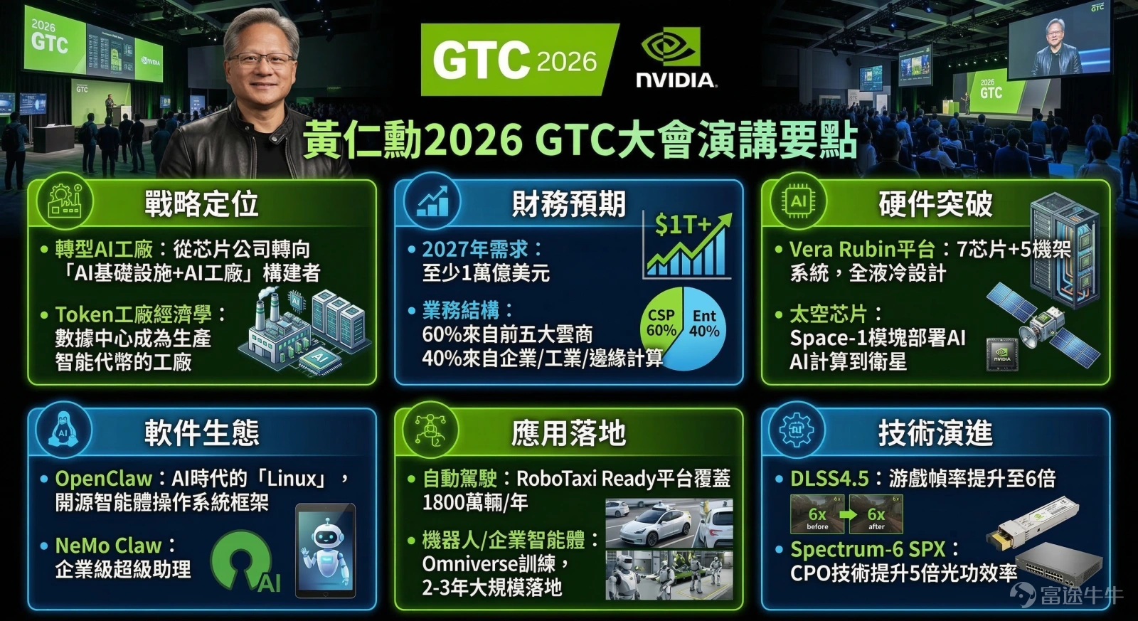 On March 16, 2026, $NVIDIA (NVDA.US)$ the GTC 2026 conference officially opened, with Jensen Huang delivering the keynote speech. At this conference, regarded as the "annual pilgrimage for the AI industry," Jensen Huang outlined NVIDIA's transformation from a "chip company" to an "AI infrastructure and factory company." I. Trillion-dollar order guidance: dispelling concerns over "peaking capital expenditure" Jensen Huang introduced a core concept during his keynote speech:"Token Factory Economics" – every data center in the future will become a "factory" for producing tokens.He predicted that by the end of 2027,NVIDIA’s flagship chips alone would generate at least $1 trillion in revenue.The underlying logic driving this growth is the insatiable demand from global enterprises for token generation capabilities. Jensen Huang's trillion-dollar forecast once drove NVIDIA's stock price up by over 4.3%, but the subsequent pullback was also to be expected. When investors calmed down and compared this eye-catching figure with the models Wall Street had already built, the sense of surprise diminished significantly. According to Bloomberg consensus estimates, NVIDIA’s total data center revenue for fiscal years 2026 to 2028 had already been projected at approximately $969.6 billion. This figure, compared to the newly announced $1 trillion, differs by only about $30.4 billion, translating to an increase of roughly 3%. However,...