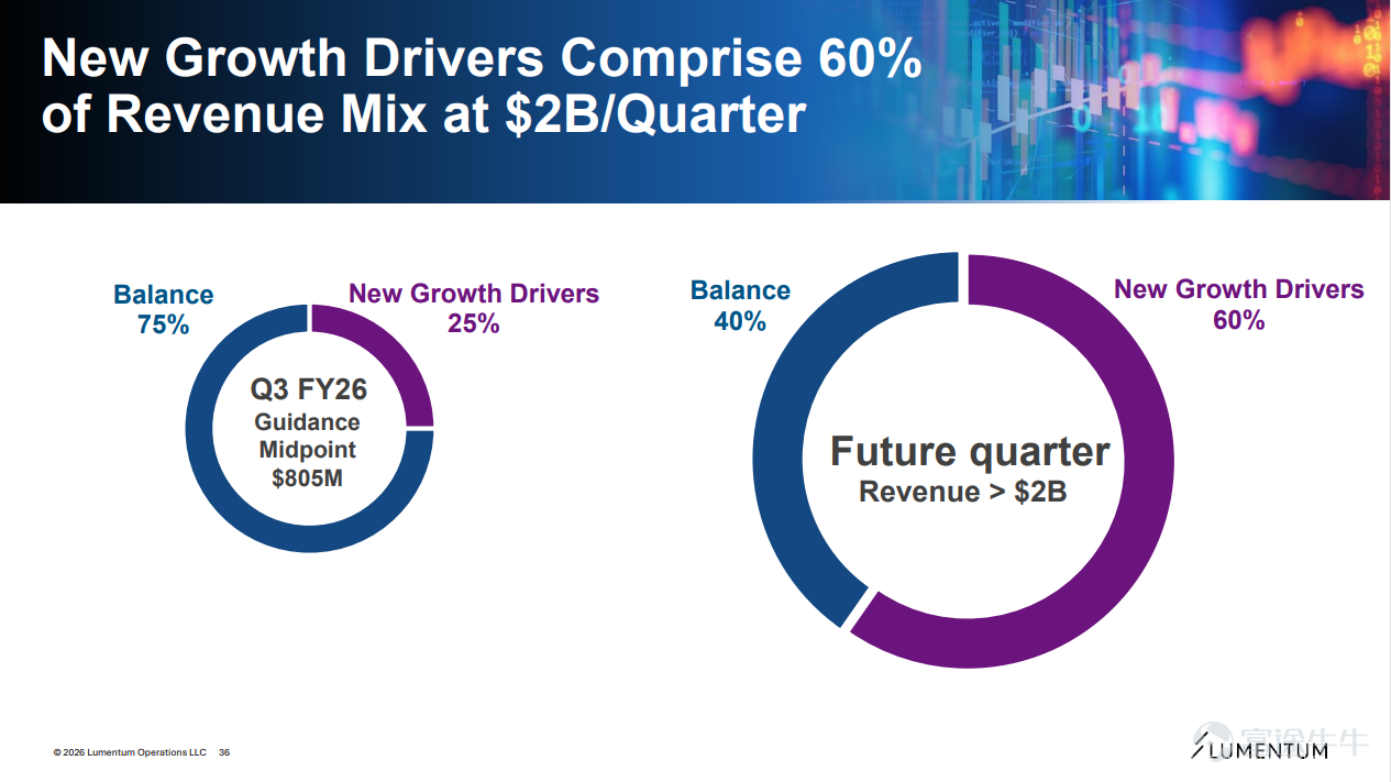 Riding the wave of explosive growth in AI computing power, the optical communications giant $Lumentum (LITE.US)$ has become an absolute focus under the spotlight of the capital market this year thanks to its strong performance and recognition from top-tier chipmaker NVIDIA. At the OFC conference in Los Angeles on March 17, 2026, Lumentum seized the vast market opportunity brought by AI data centers and unveiled its core technology barriers, capacity expansion blueprint, 'four engines' driving revenue, and impressive financial goals. This article will provide a deep analysis of Lumentum’s investor briefing, offering a comprehensive view of the key signals this optical communications leader is sending to the market! 1. What is driving Lumentum's growth? The most fundamental driver of Lumentum’s growth stems from the explosive demand for AI infrastructure. Training AI models leads to traffic within data centers ("east-west") accounting for as much as80%, directly triggering an 'optical communications arms race' among top cloud service providers (AWS, Google, Meta, Microsoft). These giants’ capital expenditures (CAPEX) are projected to exceed $650 billion in 2026, with a year-over-year increase of over 70%. Their massive investments in AI computing power are quickly and directly translating into demand for Lumentum’s high-speed optical modules and key optical components...