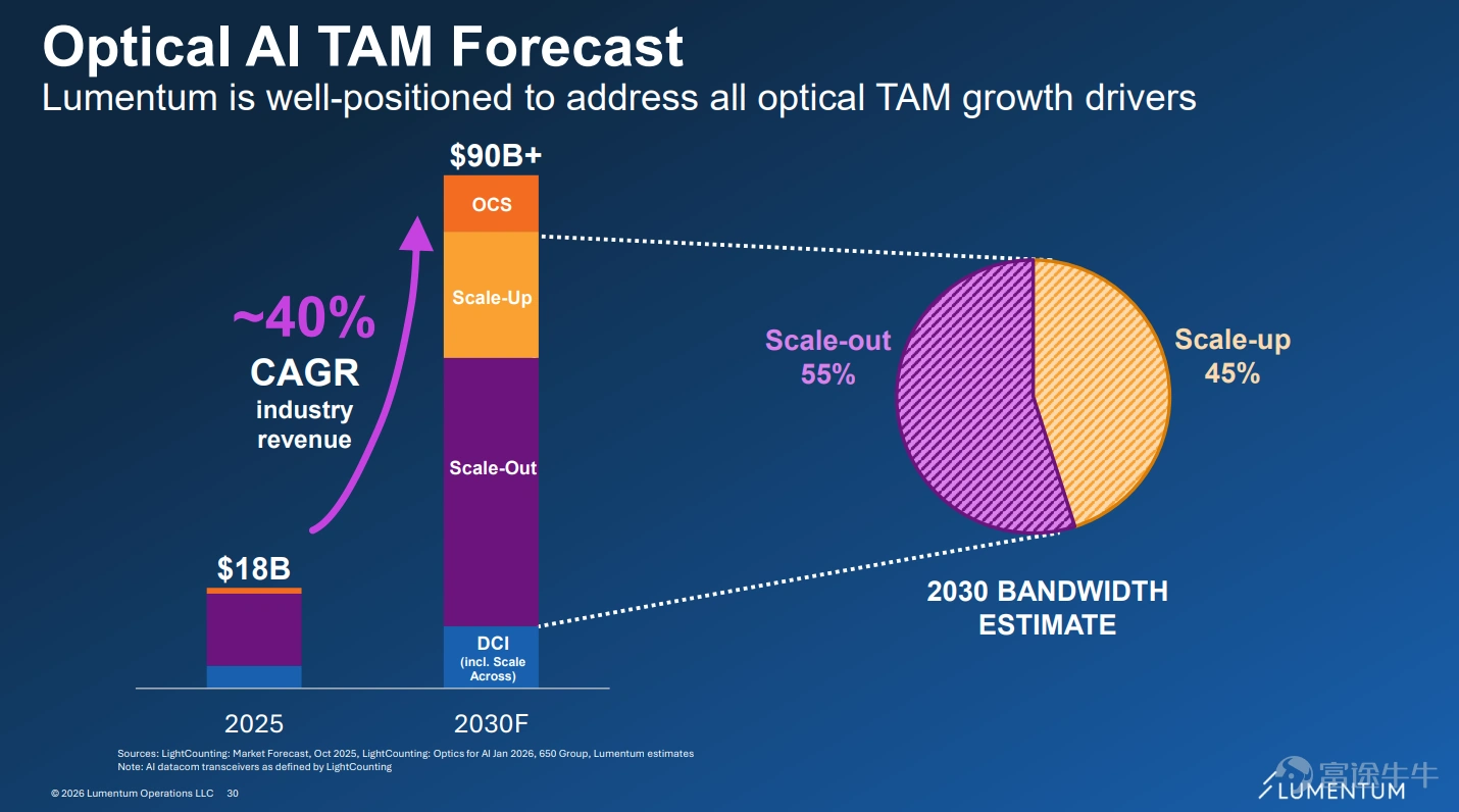 Riding the wave of explosive growth in AI computing power, the optical communications giant $Lumentum (LITE.US)$ has become an absolute focus under the spotlight of the capital market this year thanks to its strong performance and recognition from top-tier chipmaker NVIDIA. At the OFC conference in Los Angeles on March 17, 2026, Lumentum seized the vast market opportunity brought by AI data centers and unveiled its core technology barriers, capacity expansion blueprint, 'four engines' driving revenue, and impressive financial goals. This article will provide a deep analysis of Lumentum’s investor briefing, offering a comprehensive view of the key signals this optical communications leader is sending to the market! 1. What is driving Lumentum's growth? The most fundamental driver of Lumentum’s growth stems from the explosive demand for AI infrastructure. Training AI models leads to traffic within data centers ("east-west") accounting for as much as80%, directly triggering an 'optical communications arms race' among top cloud service providers (AWS, Google, Meta, Microsoft). These giants’ capital expenditures (CAPEX) are projected to exceed $650 billion in 2026, with a year-over-year increase of over 70%. Their massive investments in AI computing power are quickly and directly translating into demand for Lumentum’s high-speed optical modules and key optical components...