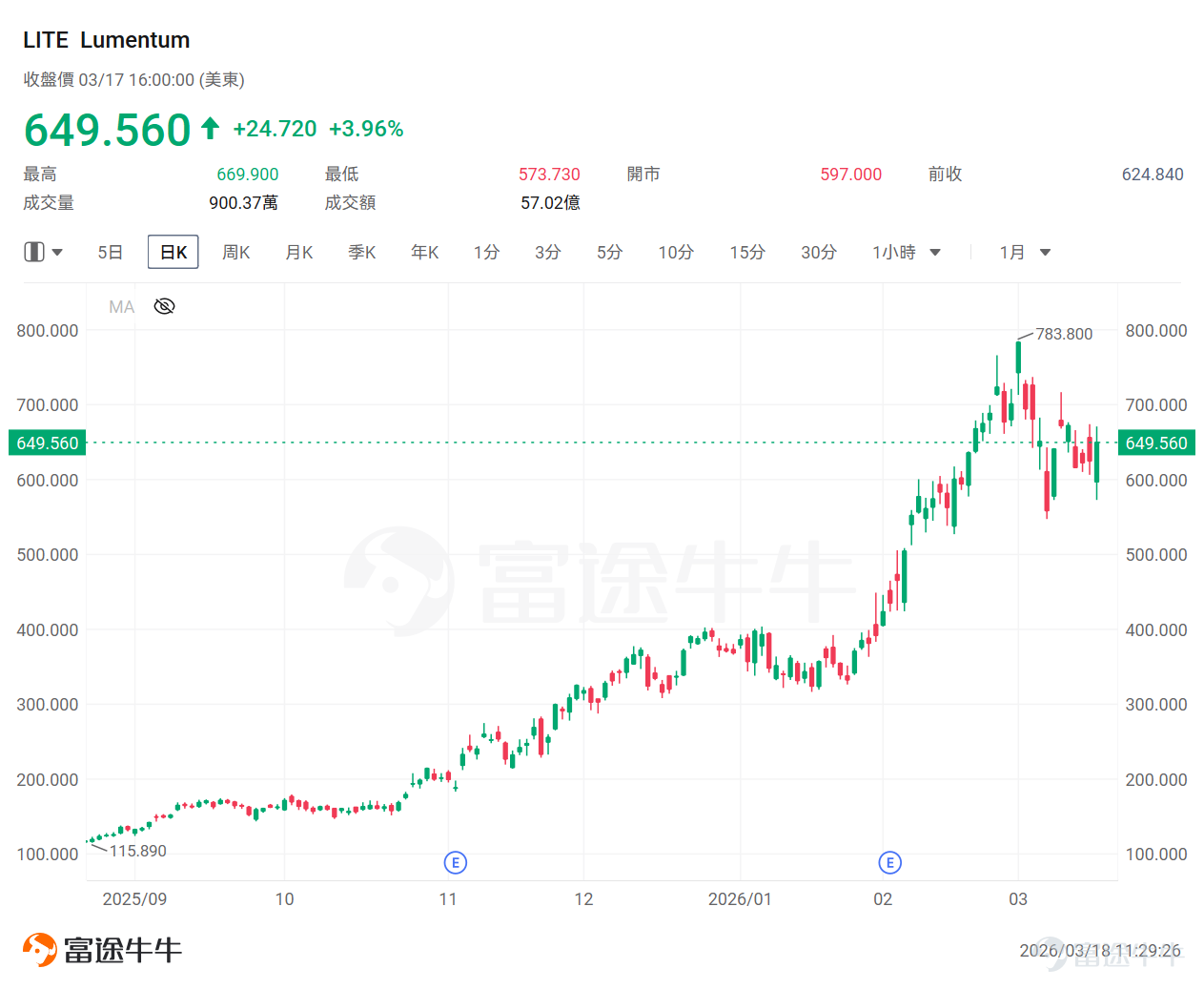 Riding the wave of explosive growth in AI computing power, the optical communications giant $Lumentum (LITE.US)$ has become an absolute focus under the spotlight of the capital market this year thanks to its strong performance and recognition from top-tier chipmaker NVIDIA. At the OFC conference in Los Angeles on March 17, 2026, Lumentum seized the vast market opportunity brought by AI data centers and unveiled its core technology barriers, capacity expansion blueprint, 'four engines' driving revenue, and impressive financial goals. This article will provide a deep analysis of Lumentum’s investor briefing, offering a comprehensive view of the key signals this optical communications leader is sending to the market! 1. What is driving Lumentum's growth? The most fundamental driver of Lumentum’s growth stems from the explosive demand for AI infrastructure. Training AI models leads to traffic within data centers ("east-west") accounting for as much as80%, directly triggering an 'optical communications arms race' among top cloud service providers (AWS, Google, Meta, Microsoft). These giants’ capital expenditures (CAPEX) are projected to exceed $650 billion in 2026, with a year-over-year increase of over 70%. Their massive investments in AI computing power are quickly and directly translating into demand for Lumentum’s high-speed optical modules and key optical components...