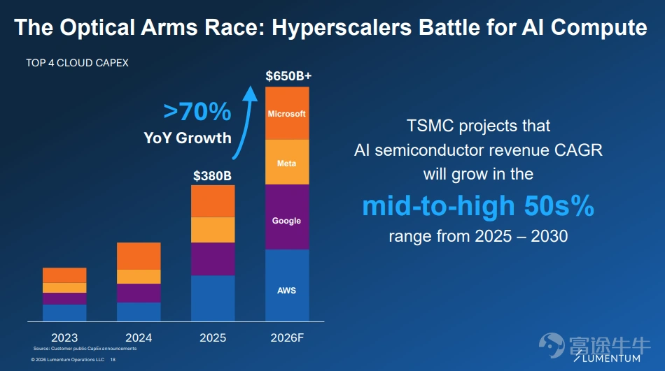 Riding the wave of explosive growth in AI computing power, the optical communications giant $Lumentum (LITE.US)$ has become an absolute focus under the spotlight of the capital market this year thanks to its strong performance and recognition from top-tier chipmaker NVIDIA. At the OFC conference in Los Angeles on March 17, 2026, Lumentum seized the vast market opportunity brought by AI data centers and unveiled its core technology barriers, capacity expansion blueprint, 'four engines' driving revenue, and impressive financial goals. This article will provide a deep analysis of Lumentum’s investor briefing, offering a comprehensive view of the key signals this optical communications leader is sending to the market! 1. What is driving Lumentum's growth? The most fundamental driver of Lumentum’s growth stems from the explosive demand for AI infrastructure. Training AI models leads to traffic within data centers ("east-west") accounting for as much as80%, directly triggering an 'optical communications arms race' among top cloud service providers (AWS, Google, Meta, Microsoft). These giants’ capital expenditures (CAPEX) are projected to exceed $650 billion in 2026, with a year-over-year increase of over 70%. Their massive investments in AI computing power are quickly and directly translating into demand for Lumentum’s high-speed optical modules and key optical components...