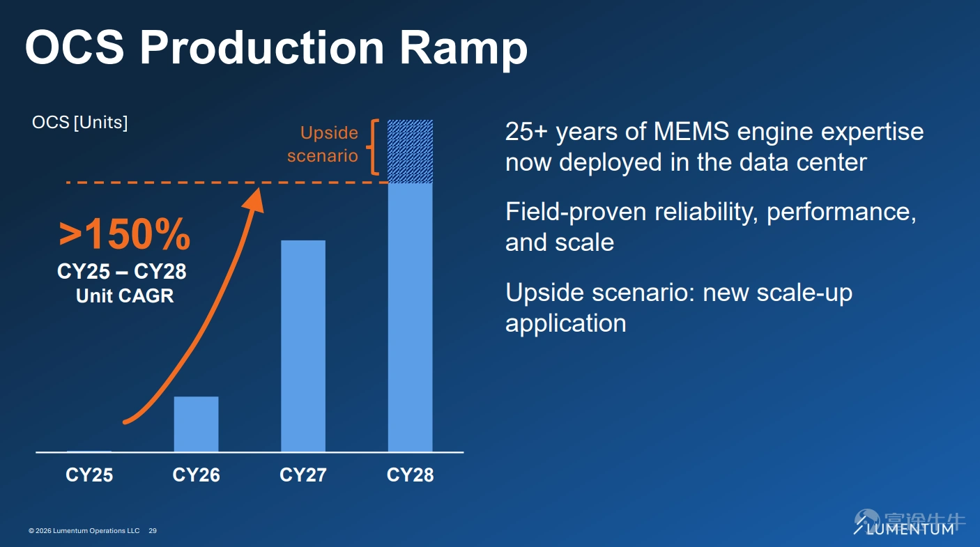 Riding the wave of explosive growth in AI computing power, the optical communications giant $Lumentum (LITE.US)$ has become an absolute focus under the spotlight of the capital market this year thanks to its strong performance and recognition from top-tier chipmaker NVIDIA. At the OFC conference in Los Angeles on March 17, 2026, Lumentum seized the vast market opportunity brought by AI data centers and unveiled its core technology barriers, capacity expansion blueprint, 'four engines' driving revenue, and impressive financial goals. This article will provide a deep analysis of Lumentum’s investor briefing, offering a comprehensive view of the key signals this optical communications leader is sending to the market! 1. What is driving Lumentum's growth? The most fundamental driver of Lumentum’s growth stems from the explosive demand for AI infrastructure. Training AI models leads to traffic within data centers ("east-west") accounting for as much as80%, directly triggering an 'optical communications arms race' among top cloud service providers (AWS, Google, Meta, Microsoft). These giants’ capital expenditures (CAPEX) are projected to exceed $650 billion in 2026, with a year-over-year increase of over 70%. Their massive investments in AI computing power are quickly and directly translating into demand for Lumentum’s high-speed optical modules and key optical components...