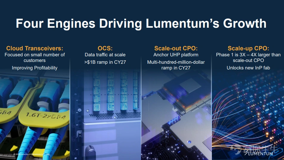 Riding the wave of explosive growth in AI computing power, the optical communications giant $Lumentum (LITE.US)$ has become an absolute focus under the spotlight of the capital market this year thanks to its strong performance and recognition from top-tier chipmaker NVIDIA. At the OFC conference in Los Angeles on March 17, 2026, Lumentum seized the vast market opportunity brought by AI data centers and unveiled its core technology barriers, capacity expansion blueprint, 'four engines' driving revenue, and impressive financial goals. This article will provide a deep analysis of Lumentum’s investor briefing, offering a comprehensive view of the key signals this optical communications leader is sending to the market! 1. What is driving Lumentum's growth? The most fundamental driver of Lumentum’s growth stems from the explosive demand for AI infrastructure. Training AI models leads to traffic within data centers ("east-west") accounting for as much as80%, directly triggering an 'optical communications arms race' among top cloud service providers (AWS, Google, Meta, Microsoft). These giants’ capital expenditures (CAPEX) are projected to exceed $650 billion in 2026, with a year-over-year increase of over 70%. Their massive investments in AI computing power are quickly and directly translating into demand for Lumentum’s high-speed optical modules and key optical components...