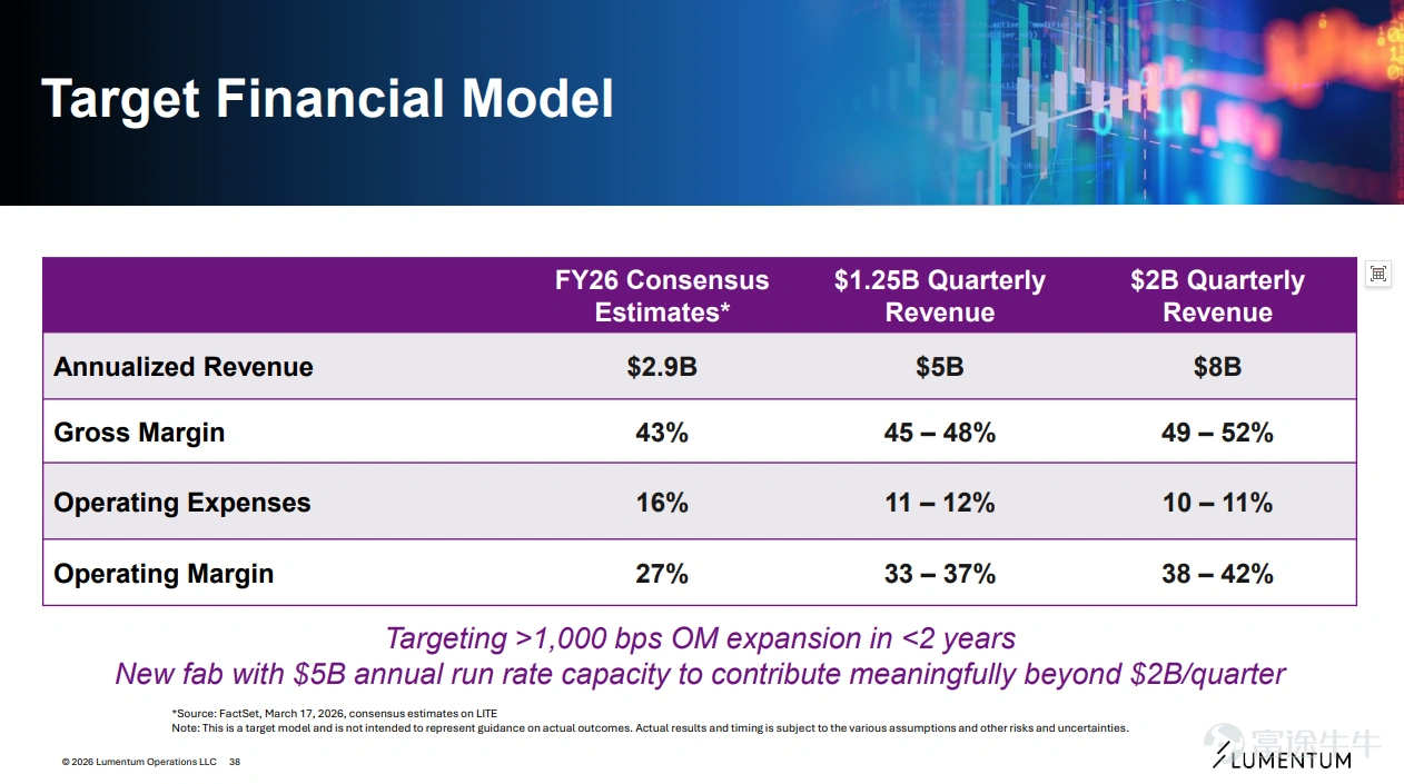 Riding the wave of explosive growth in AI computing power, the optical communications giant $Lumentum (LITE.US)$ has become an absolute focus under the spotlight of the capital market this year thanks to its strong performance and recognition from top-tier chipmaker NVIDIA. At the OFC conference in Los Angeles on March 17, 2026, Lumentum seized the vast market opportunity brought by AI data centers and unveiled its core technology barriers, capacity expansion blueprint, 'four engines' driving revenue, and impressive financial goals. This article will provide a deep analysis of Lumentum’s investor briefing, offering a comprehensive view of the key signals this optical communications leader is sending to the market! 1. What is driving Lumentum's growth? The most fundamental driver of Lumentum’s growth stems from the explosive demand for AI infrastructure. Training AI models leads to traffic within data centers ("east-west") accounting for as much as80%, directly triggering an 'optical communications arms race' among top cloud service providers (AWS, Google, Meta, Microsoft). These giants’ capital expenditures (CAPEX) are projected to exceed $650 billion in 2026, with a year-over-year increase of over 70%. Their massive investments in AI computing power are quickly and directly translating into demand for Lumentum’s high-speed optical modules and key optical components...