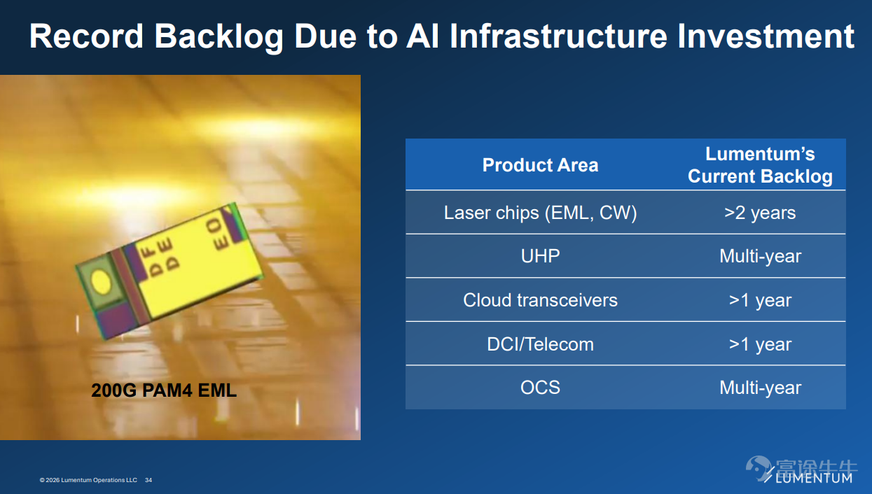 Riding the wave of explosive growth in AI computing power, the optical communications giant $Lumentum (LITE.US)$ has become an absolute focus under the spotlight of the capital market this year thanks to its strong performance and recognition from top-tier chipmaker NVIDIA. At the OFC conference in Los Angeles on March 17, 2026, Lumentum seized the vast market opportunity brought by AI data centers and unveiled its core technology barriers, capacity expansion blueprint, 'four engines' driving revenue, and impressive financial goals. This article will provide a deep analysis of Lumentum’s investor briefing, offering a comprehensive view of the key signals this optical communications leader is sending to the market! 1. What is driving Lumentum's growth? The most fundamental driver of Lumentum’s growth stems from the explosive demand for AI infrastructure. Training AI models leads to traffic within data centers ("east-west") accounting for as much as80%, directly triggering an 'optical communications arms race' among top cloud service providers (AWS, Google, Meta, Microsoft). These giants’ capital expenditures (CAPEX) are projected to exceed $650 billion in 2026, with a year-over-year increase of over 70%. Their massive investments in AI computing power are quickly and directly translating into demand for Lumentum’s high-speed optical modules and key optical components...