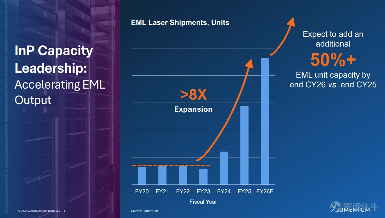 Riding the wave of explosive growth in AI computing power, the optical communications giant $Lumentum (LITE.US)$ has become an absolute focus under the spotlight of the capital market this year thanks to its strong performance and recognition from top-tier chipmaker NVIDIA. At the OFC conference in Los Angeles on March 17, 2026, Lumentum seized the vast market opportunity brought by AI data centers and unveiled its core technology barriers, capacity expansion blueprint, 'four engines' driving revenue, and impressive financial goals. This article will provide a deep analysis of Lumentum’s investor briefing, offering a comprehensive view of the key signals this optical communications leader is sending to the market! 1. What is driving Lumentum's growth? The most fundamental driver of Lumentum’s growth stems from the explosive demand for AI infrastructure. Training AI models leads to traffic within data centers ("east-west") accounting for as much as80%, directly triggering an 'optical communications arms race' among top cloud service providers (AWS, Google, Meta, Microsoft). These giants’ capital expenditures (CAPEX) are projected to exceed $650 billion in 2026, with a year-over-year increase of over 70%. Their massive investments in AI computing power are quickly and directly translating into demand for Lumentum’s high-speed optical modules and key optical components...