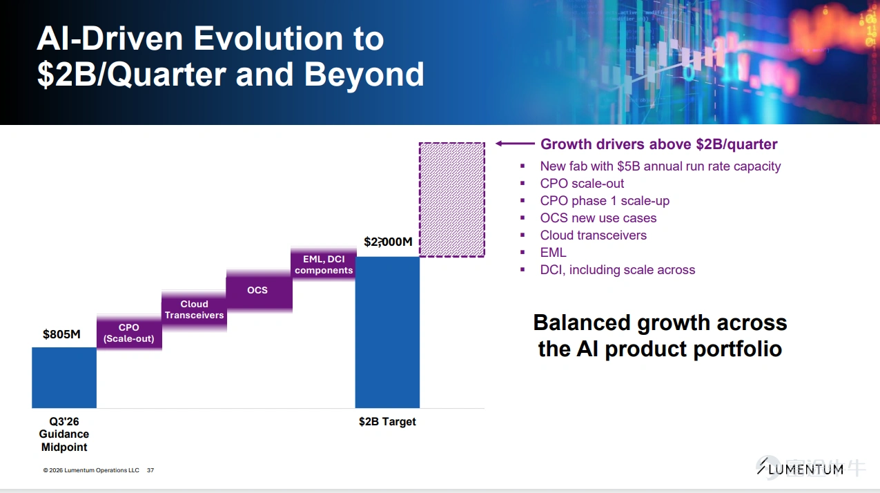 Riding the wave of explosive growth in AI computing power, the optical communications giant $Lumentum (LITE.US)$ has become an absolute focus under the spotlight of the capital market this year thanks to its strong performance and recognition from top-tier chipmaker NVIDIA. At the OFC conference in Los Angeles on March 17, 2026, Lumentum seized the vast market opportunity brought by AI data centers and unveiled its core technology barriers, capacity expansion blueprint, 'four engines' driving revenue, and impressive financial goals. This article will provide a deep analysis of Lumentum’s investor briefing, offering a comprehensive view of the key signals this optical communications leader is sending to the market! 1. What is driving Lumentum's growth? The most fundamental driver of Lumentum’s growth stems from the explosive demand for AI infrastructure. Training AI models leads to traffic within data centers ("east-west") accounting for as much as80%, directly triggering an 'optical communications arms race' among top cloud service providers (AWS, Google, Meta, Microsoft). These giants’ capital expenditures (CAPEX) are projected to exceed $650 billion in 2026, with a year-over-year increase of over 70%. Their massive investments in AI computing power are quickly and directly translating into demand for Lumentum’s high-speed optical modules and key optical components...