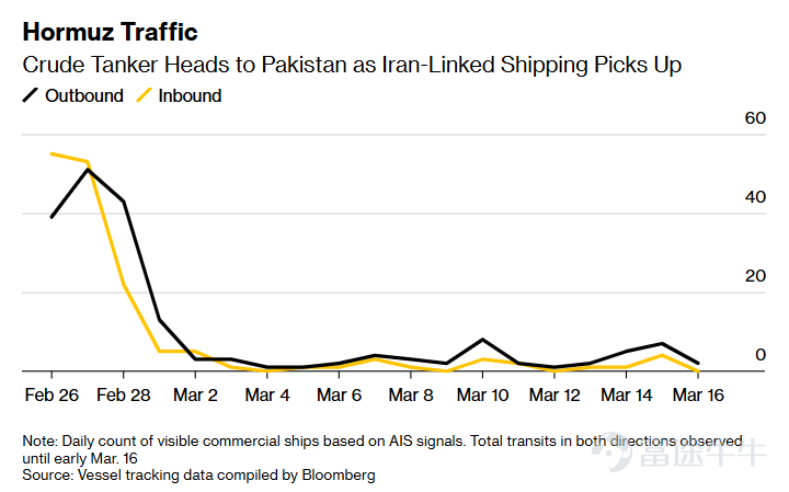 The conflict in the Middle East has entered its third week, with the Strait of Hormuz — the channel known as the global energy 'jugular vein' — still yet to regain its normal pulse. This unprecedented scale of shipping disruption has caused systemic shocks to the global energy market. About 20% of global oil trade depends on this route, and currently, the volume of oil transported through the strait is less than 10% of pre-war levels. Brent crude prices have continued to rise since the end of February, repeatedly testing the crucial $100 mark. On March 17 local time, Ali Larijani, Secretary of Iran's Supreme National Security Council, was killed in an attack.After the former Supreme Leader Khamenei was killed in an attack on February 28, Larijani was regarded as Iran’s de facto wartime leader and the core of top decision-making.The Middle East crisis is sliding into a more chaotic unknown territory. At this moment, every ripple in the Strait of Hormuz is being repriced by the global financial markets. In this article, we will dissect the navigation situation in Hormuz and the complex power struggle surrounding this eye of the storm.Going further, Sir will guide you through the surface fluctuations of oil prices to decode the fundamental reason for the long-term deviation of mainstream crude oil investment tools from oil prices: $United States Oil Fund LP (USO.US)$the term structure of the futures market. In the current extreme environment of backwardation (futures discount), this is not only key to understanding USO's 'structural dividend,' but also opens a door to the world of financial arbitrage.Transforming geopolitical risks into precise plays on futures spreads and options portfolios...