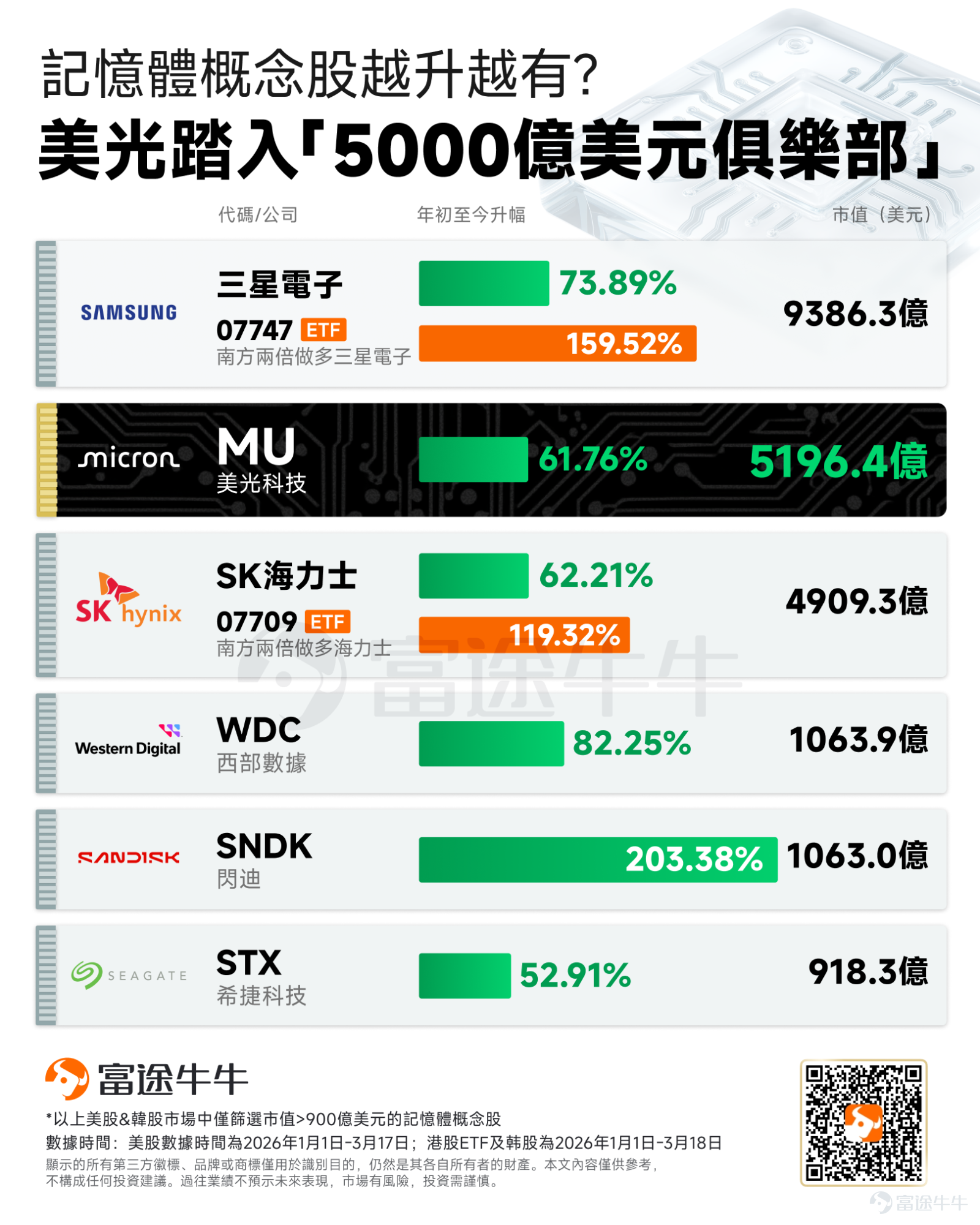 AI驅動的記憶體芯片需求浪潮正將整個板塊推向新高地。 隔夜，存储概念股全面爆發， $美光科技 (MU.US)$ 市值首度突破5000億美元大關，正式躋身標普500指數前16大市值巨頭之列；與此同時， $閃迪 (SNDK.US)$ 、 $西部數據 (WDC.US)$ 及 $希捷科技 (STX.US)$ 等個股亦同步創下新高。這股熱潮今日也蔓延至亞洲市場，韓國雙雄三星與SK海力士表現亮眼，漲幅分別高達7%與8%。 整體而言，在AI浪潮推波助瀾下，上述概念股今年以來已累計錄得50%至203%不等的驚人漲幅。而在港上市的 $南方兩倍做多三星電子 (07747.HK)$ 年內累計升逾159%， $南方兩倍做多海力士 (07709.HK)$ 升逾119%。 這波「記憶體狂潮」還能上車嗎？本文將為牛友們深度拆解本輪暴漲的核心催化劑，並帶提供判斷行情「見頂」的關鍵指標。 本輪上漲的催化劑是什麼？ 推動近期板塊無差別上漲的動力，主要來自以下三大維度： 1. 產業端：HBM4 量產與缺貨預期 – 美光正式官宣： 週一盤後宣布，專為英偉達下一代...