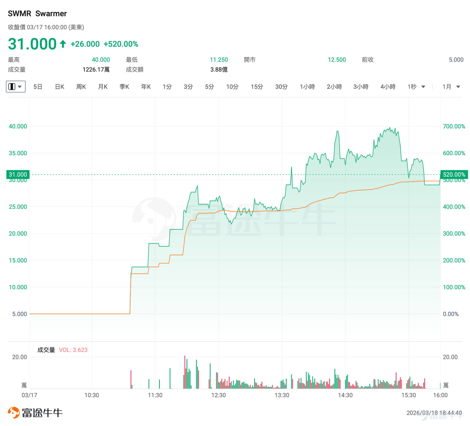 On March 17, a new drone stock debuted on the US market $Swarmer (SWMR.US)$ with a shocking 520% gain on its first trading day. This is not only a celebration for small-cap IPOs but also reflects abundant market enthusiasm for drone-related stocks, with fresh concepts and significant potential. Phenomenal surge: Why did SWMR ignite the market? The US drone-related stock sector has recently welcomed a highly volatile 'monster stock'.Swarmer officially listed on Nasdaq on March 17. The IPO was priced at $5, but the stock opened at $12.50, surged continuously, and closed at $31, representing a whopping 520% increase from the offering price, briefly touching the $40 mark during the session. On the surface, SWMR’s story is about “drones,” but from a capital valuation perspective, what the market is trading is not the hardware of the drones themselves but the 'software layer' and 'command-and-control layer' of drone swarms. Its core product offerings focus on embedded systems, AI-driven autonomous collaboration, and swarm control systems. By partnering with defense integrators, SWMR successfully entered government and military procurement systems. Core drivers behind the new stock's IPO surge: 1. Multiple overlapping labels: SWMR precisely tapped into some of the hottest themes today, including AI, defense technology, autonomous collaboration, and real-world validation on the Ukraine battlefield. 2. Business model premium: Compared to heavy-asset full-machine manufacturing, SWMR's light-asset software model better aligns with the current market's preference for 'high...'