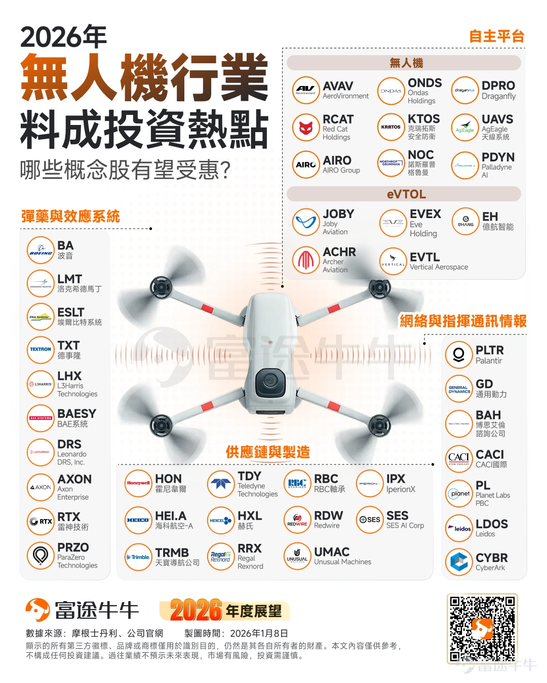 On March 17, a new drone stock debuted on the US market $Swarmer (SWMR.US)$ with a shocking 520% gain on its first trading day. This is not only a celebration for small-cap IPOs but also reflects abundant market enthusiasm for drone-related stocks, with fresh concepts and significant potential. Phenomenal surge: Why did SWMR ignite the market? The US drone-related stock sector has recently welcomed a highly volatile 'monster stock'.Swarmer officially listed on Nasdaq on March 17. The IPO was priced at $5, but the stock opened at $12.50, surged continuously, and closed at $31, representing a whopping 520% increase from the offering price, briefly touching the $40 mark during the session. On the surface, SWMR’s story is about “drones,” but from a capital valuation perspective, what the market is trading is not the hardware of the drones themselves but the 'software layer' and 'command-and-control layer' of drone swarms. Its core product offerings focus on embedded systems, AI-driven autonomous collaboration, and swarm control systems. By partnering with defense integrators, SWMR successfully entered government and military procurement systems. Core drivers behind the new stock's IPO surge: 1. Multiple overlapping labels: SWMR precisely tapped into some of the hottest themes today, including AI, defense technology, autonomous collaboration, and real-world validation on the Ukraine battlefield. 2. Business model premium: Compared to heavy-asset full-machine manufacturing, SWMR's light-asset software model better aligns with the current market's preference for 'high...'