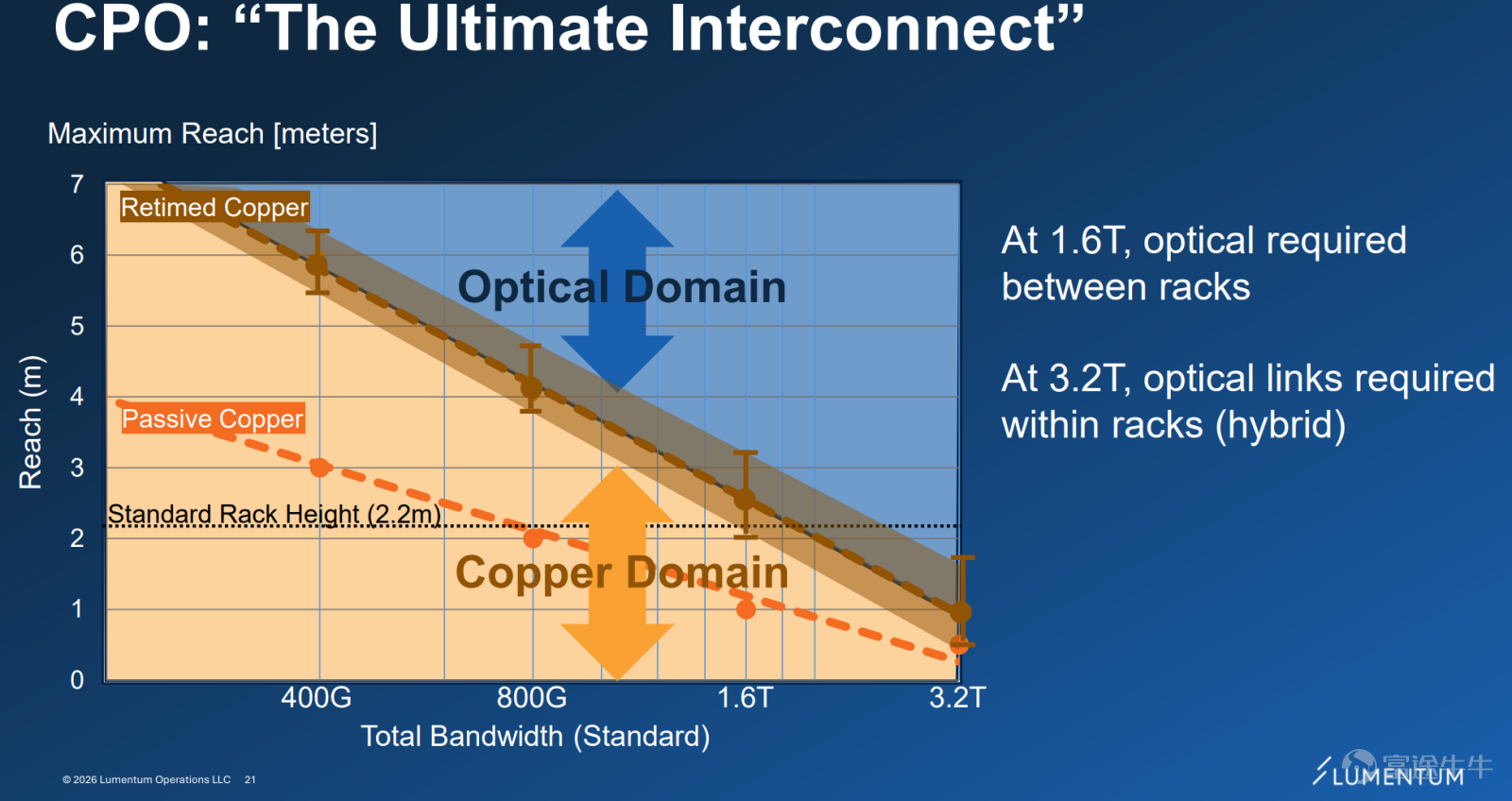 Recently, the 2026 Optical Fiber Communication Conference and Exhibition (OFC) officially kicked off at the Los Angeles Convention Center, with optical communication giants such as Lumentum, Coherent, and AAOI all making appearances. This year's OFC sent a strong signal:The explosive growth in AI computing power demand is forcing data centers to comprehensively reconstruct their optoelectronic network architecture.During the conference, 'the route competition between CPO architecture and pluggable optical modules' and 'the rise of OCS (optical circuit switching) as a key supplementary layer technology' became the focus of attention. The OFC 2026 conference strongly signaled AI infrastructure demand, and optical communication concept stocks collectively surged against the market overnight, $Lumentum (LITE.US)$、 $Applied Optoelectronics (AAOI.US)$with cumulative gains exceeding 7%, $Coherent (COHR.US)$、 $Ciena (CIEN.US)$and others rising over 4%. Facing the clash of technical routes and production capacity challenges, this article will provide fellow investors with an in-depth summary of the core highlights of this conference, helping you understand it all in one read: Industry Overview:What are the future prospects of the optical communication industry as a whole? Demand Evolution:Amid the sweeping AI wave, what new trends in network connectivity have emerged within data centers? Technological Competition:Regarding CPO and OCS two key...