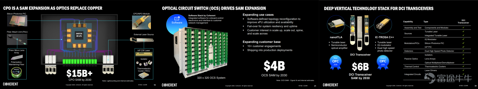 Recently, the 2026 Optical Fiber Communication Conference and Exhibition (OFC) officially kicked off at the Los Angeles Convention Center, with optical communication giants such as Lumentum, Coherent, and AAOI all making appearances. This year's OFC sent a strong signal:The explosive growth in AI computing power demand is forcing data centers to comprehensively reconstruct their optoelectronic network architecture.During the conference, 'the route competition between CPO architecture and pluggable optical modules' and 'the rise of OCS (optical circuit switching) as a key supplementary layer technology' became the focus of attention. The OFC 2026 conference strongly signaled AI infrastructure demand, and optical communication concept stocks collectively surged against the market overnight, $Lumentum (LITE.US)$、 $Applied Optoelectronics (AAOI.US)$with cumulative gains exceeding 7%, $Coherent (COHR.US)$、 $Ciena (CIEN.US)$and others rising over 4%. Facing the clash of technical routes and production capacity challenges, this article will provide fellow investors with an in-depth summary of the core highlights of this conference, helping you understand it all in one read: Industry Overview:What are the future prospects of the optical communication industry as a whole? Demand Evolution:Amid the sweeping AI wave, what new trends in network connectivity have emerged within data centers? Technological Competition:Regarding CPO and OCS two key...