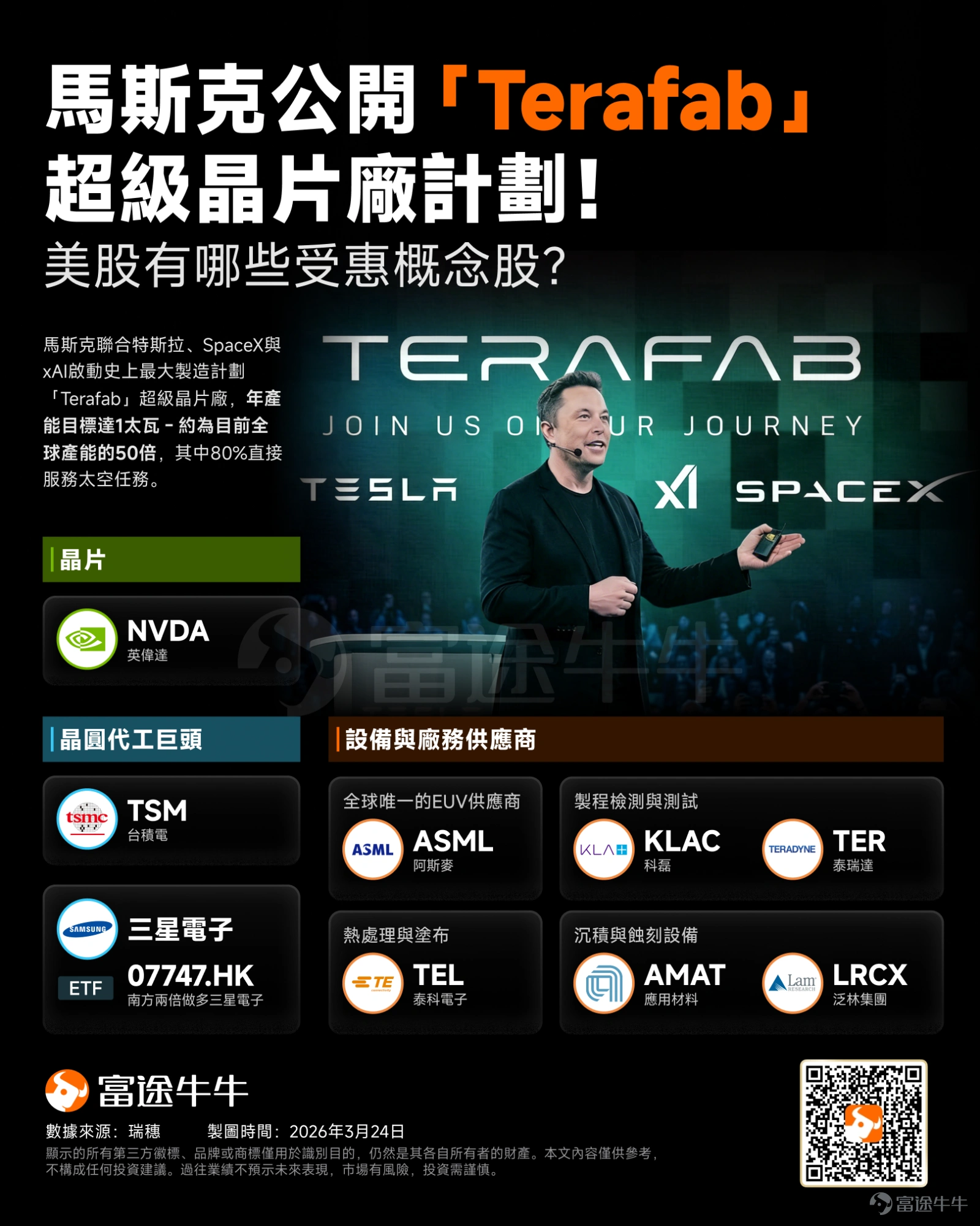 近日,馬斯克宣布啟動代號Terafab的超大規模晶片制造計劃。 這項計劃年產能目標定為1太瓦(TW)算力晶片——約為當前全球晶片年產能的50倍,其中約80%產能將直接服務于太空任務。該項目由 $特斯拉 (TSLA.US)$、SpaceX與xAI三家公司聯合主導,選址德克薩斯州奧斯汀,是迄今人類歷史上規模最大的公開制造業計劃。 Terafab的戰略意義,在于它將馬斯克旗下三家公司的分散能力整合為一條完整的工業鏈路。馬斯克此前曾提及目標制程為2納米。 本文將為牛友們講解Terafab究竟要做什么?Terafab將面臨什麼挑戰?哪些公司有望最終受益? Terafab究竟要做什么? 馬斯克曾表示,盡管半導體行業的產量不斷提高,但其發展速度仍然太慢,無法滿足他預期所需的晶片供應。這也是他推動Terafab的關鍵原因之一。 馬斯克在Terafab發布會上強調,該項目預計將生產兩大類晶片,其中一類將針對邊緣計算和推理進行優化,主要用于特斯拉電動汽車、無人出租車和擎天柱人形機器人。另一類是高性能晶片,專為太空應用而設計,可供Spac...