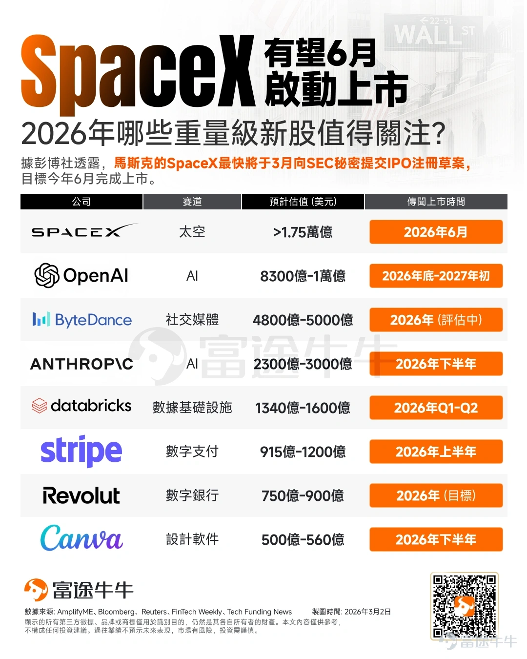 SpaceX正加速推進史上規模最大的美國IPO進程。 3月25日，據科技媒體The Information報道，一名直接知情人士透露，這家馬斯克旗下的火箭與通信公司計劃最快于本週或下週向監管機構遞交IPO招股說明書，目標于今年6月完成上市。 報道稱，參與籌備工作的顧問預計，公司此次募資規模可能超過750億美元，高于此前外界估計的500億美元。 值得留意的是，知情人士表示，典型IPO中個人投資者通常僅獲約10%的配售份額，但SpaceX此次面向個人投資者的比例預計將顯著提高，可能超過20%，具體比例尚未最終確定。此外，SpaceX預計不會采用IPO市場通行的六個月內部人員鎖定期安排。 此前[鏈接: 《][鏈接: 2026年IPO「超級大年」將至：SpaceX傳最快3月秘密遞交招股書，哪些概念股能跟著吃肉？][鏈接: 》]一文也曾提示過，今年來多個賽道的頭部企業正在密集籌備上市。從探索宇宙邊界的太空科技，到重塑人類生產力的AI大模型，再到深耕多年的金融科技與社交巨頭，這份預測名單上的每一家公司，都在各自的領域擁有絕對的定價權和統治力。 那麼相信不少投資者想了...